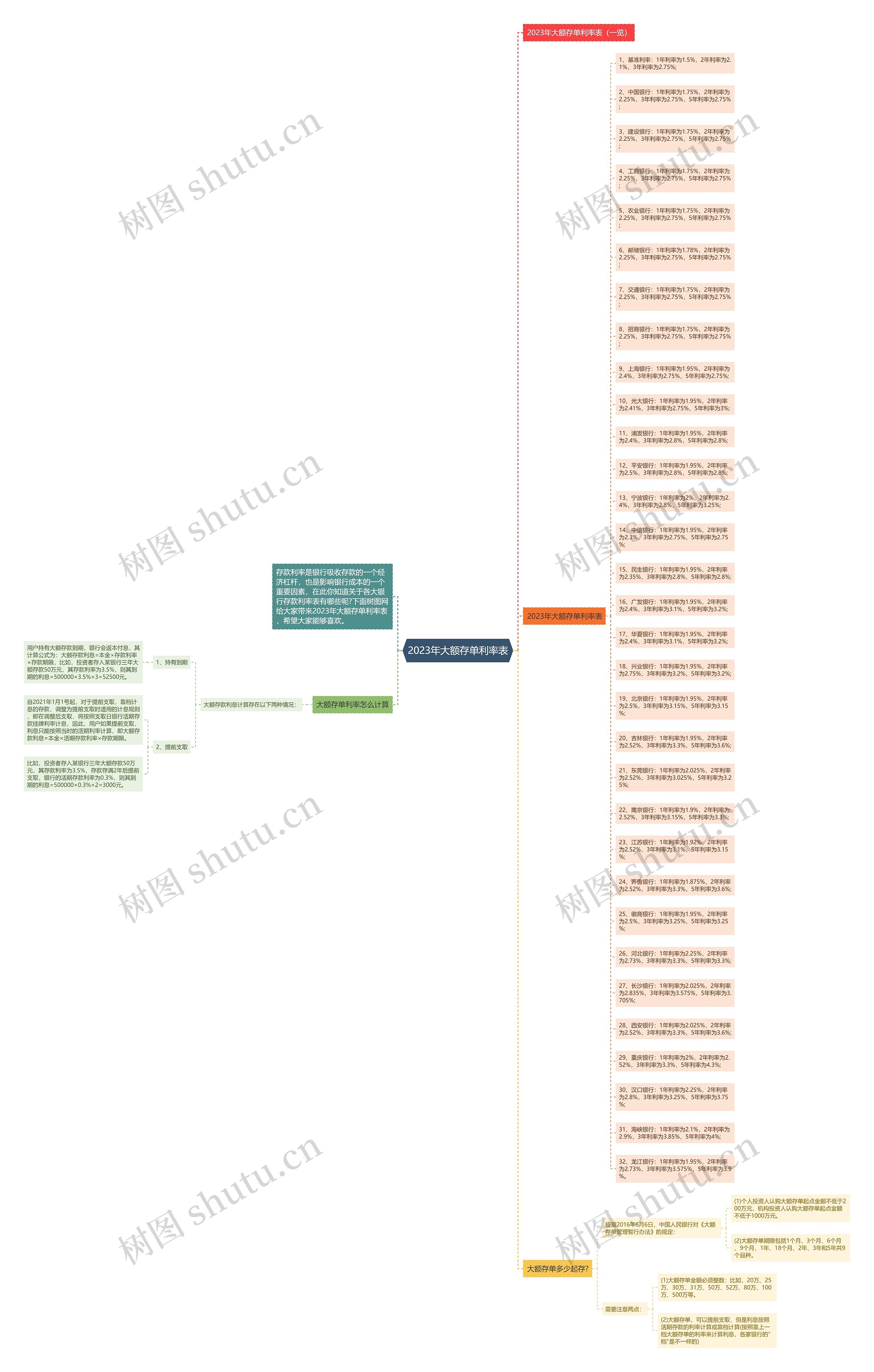2023年大额存单利率表思维导图