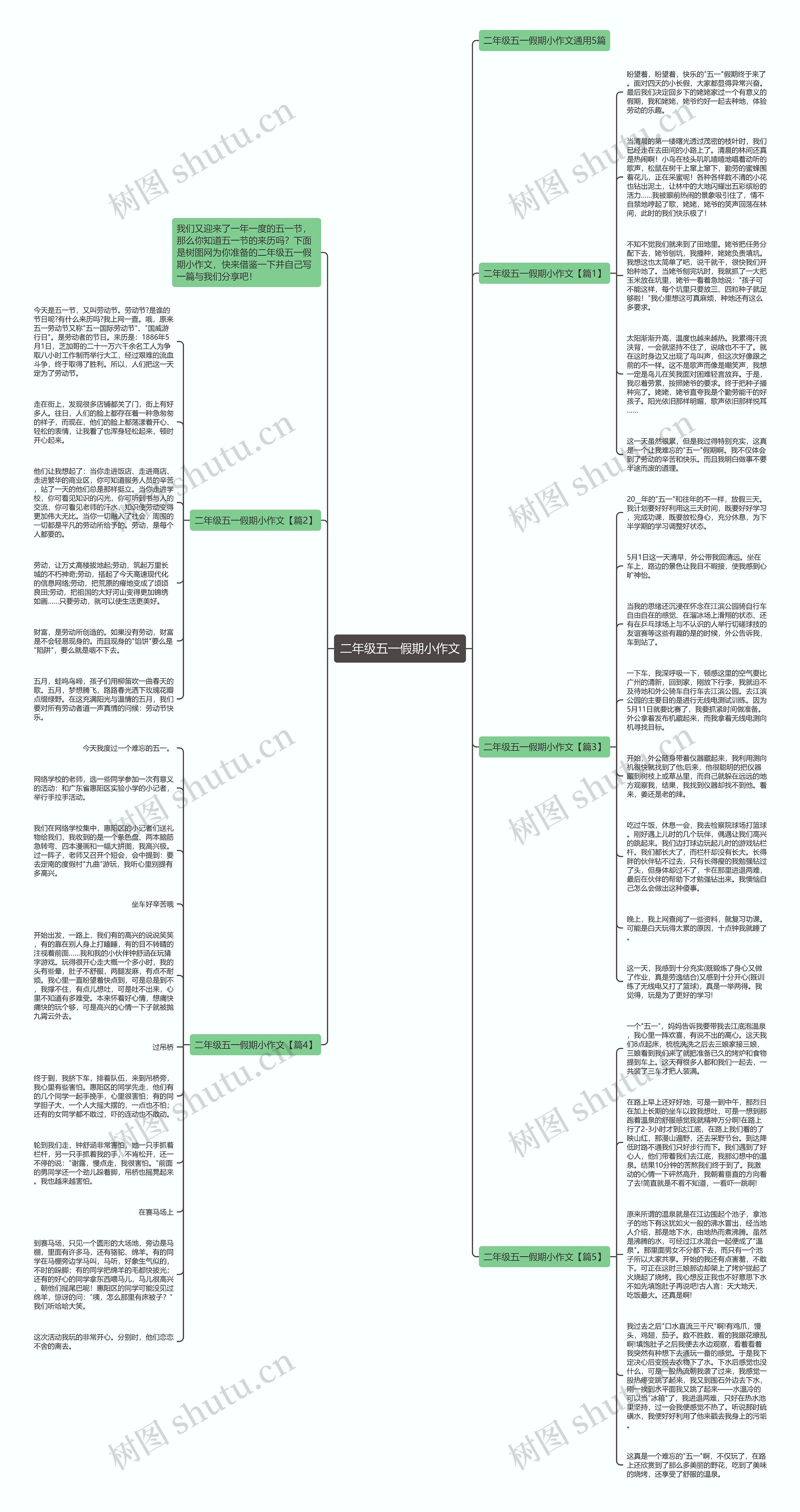 二年级五一假期小作文思维导图