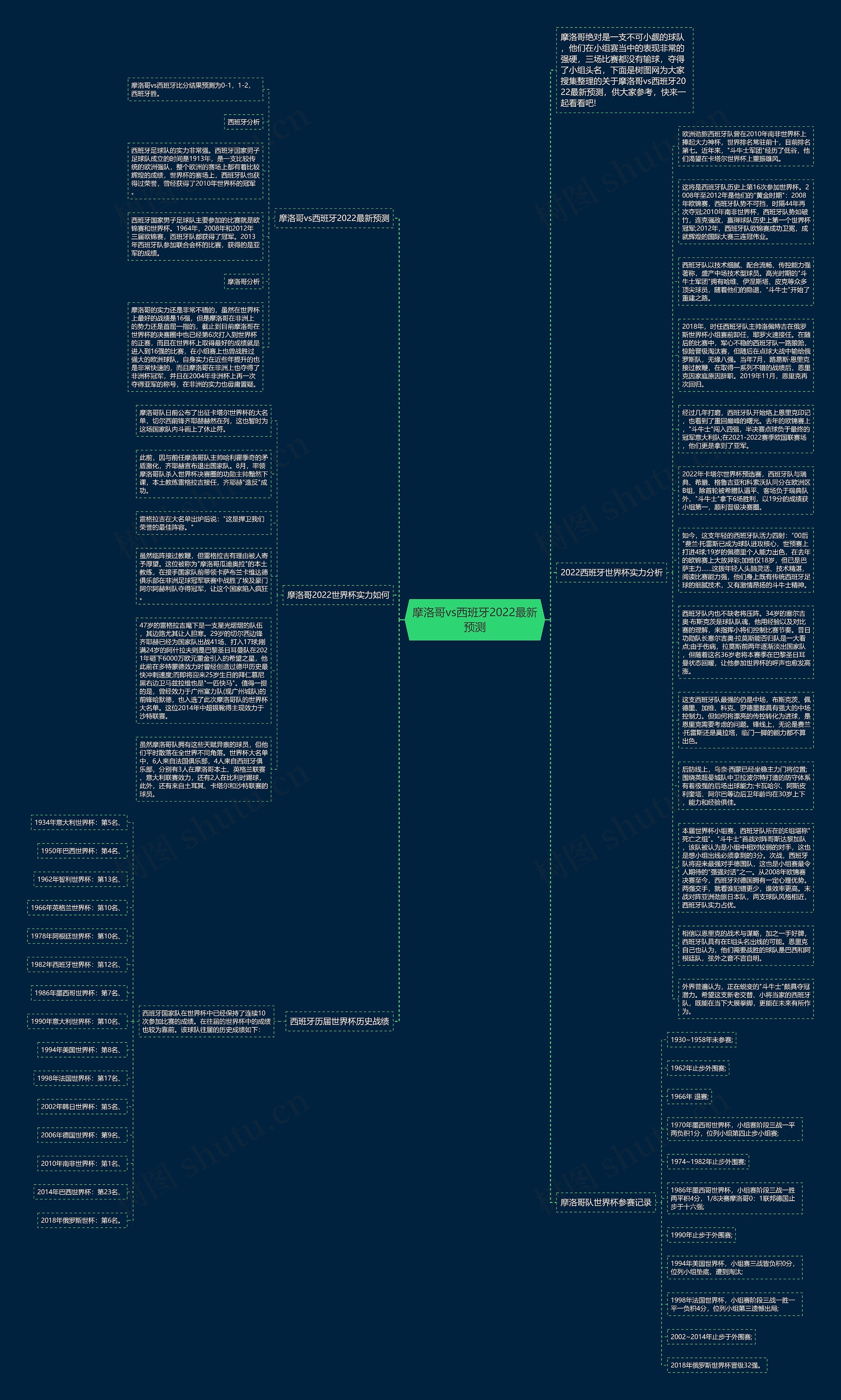 摩洛哥vs西班牙2022最新预测思维导图