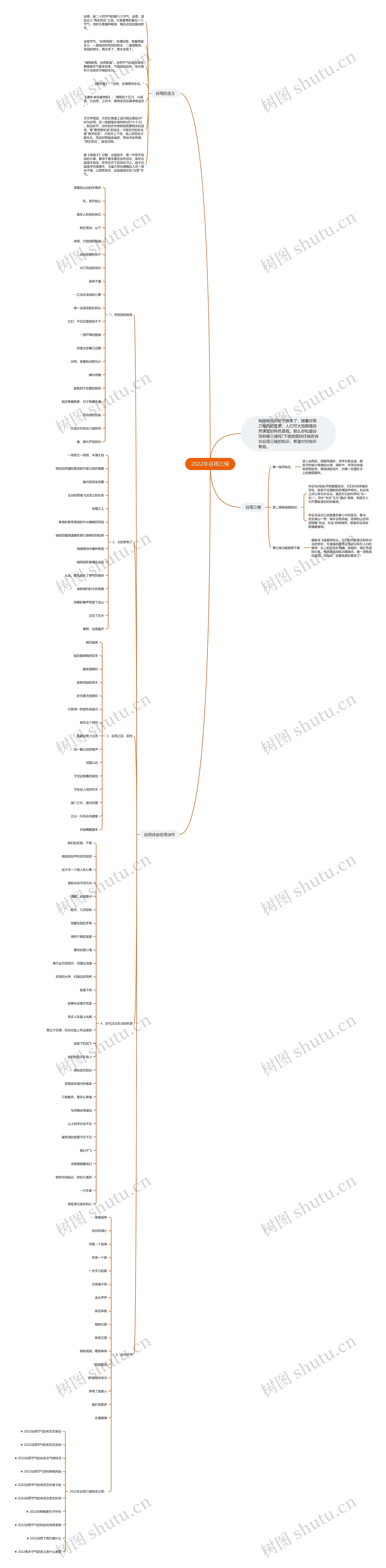 2022年谷雨三候思维导图