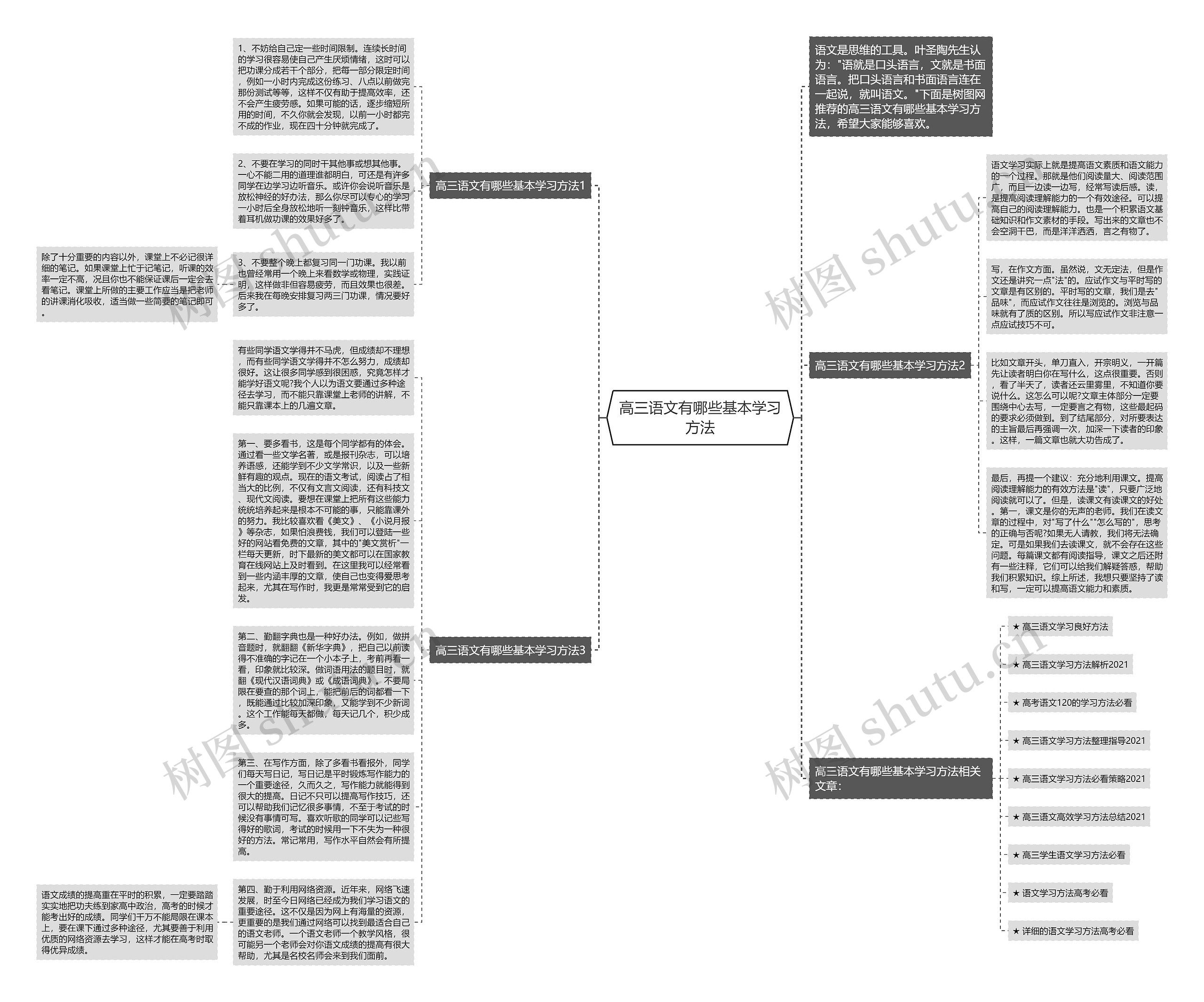 高三语文有哪些基本学习方法思维导图