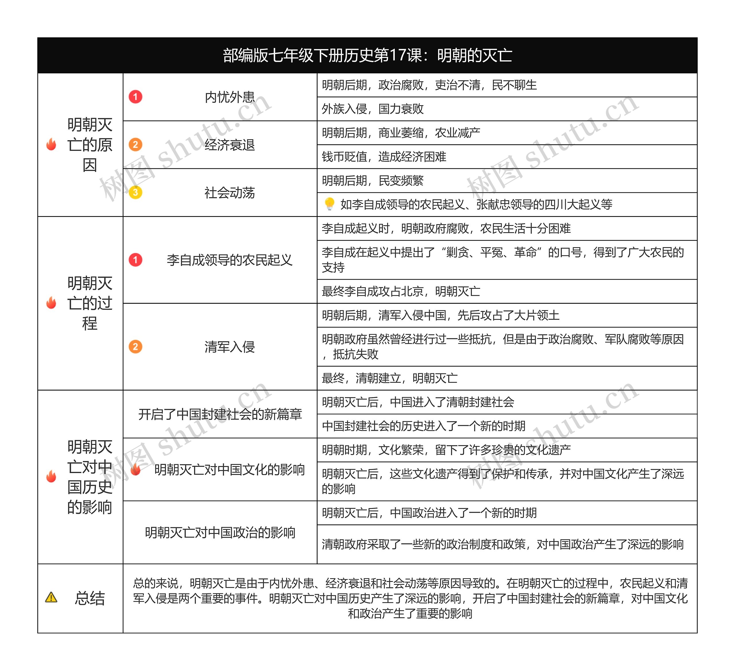 历史七年级下册第三单元第17课：明朝的灭亡