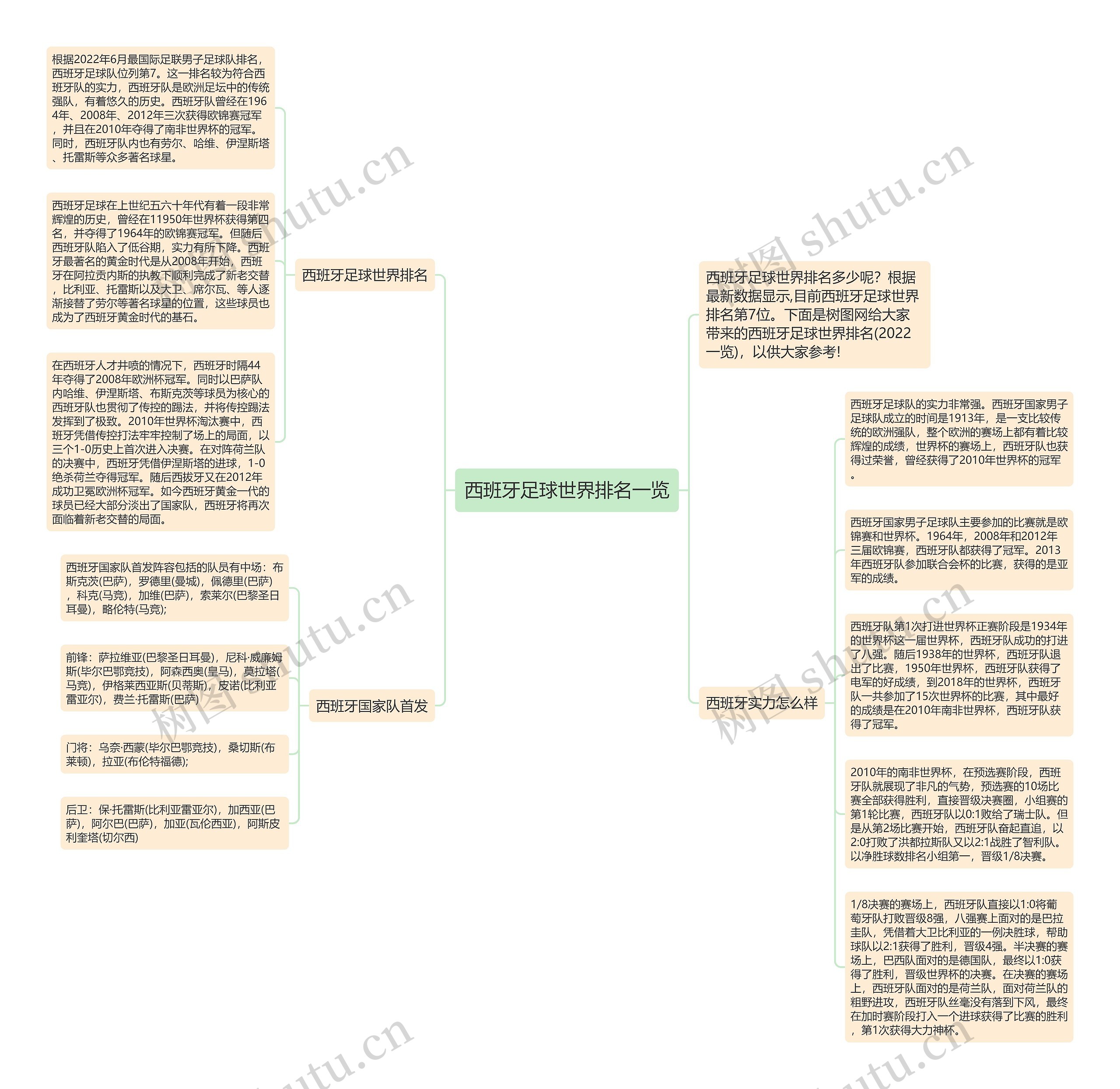 西班牙足球世界排名一览思维导图