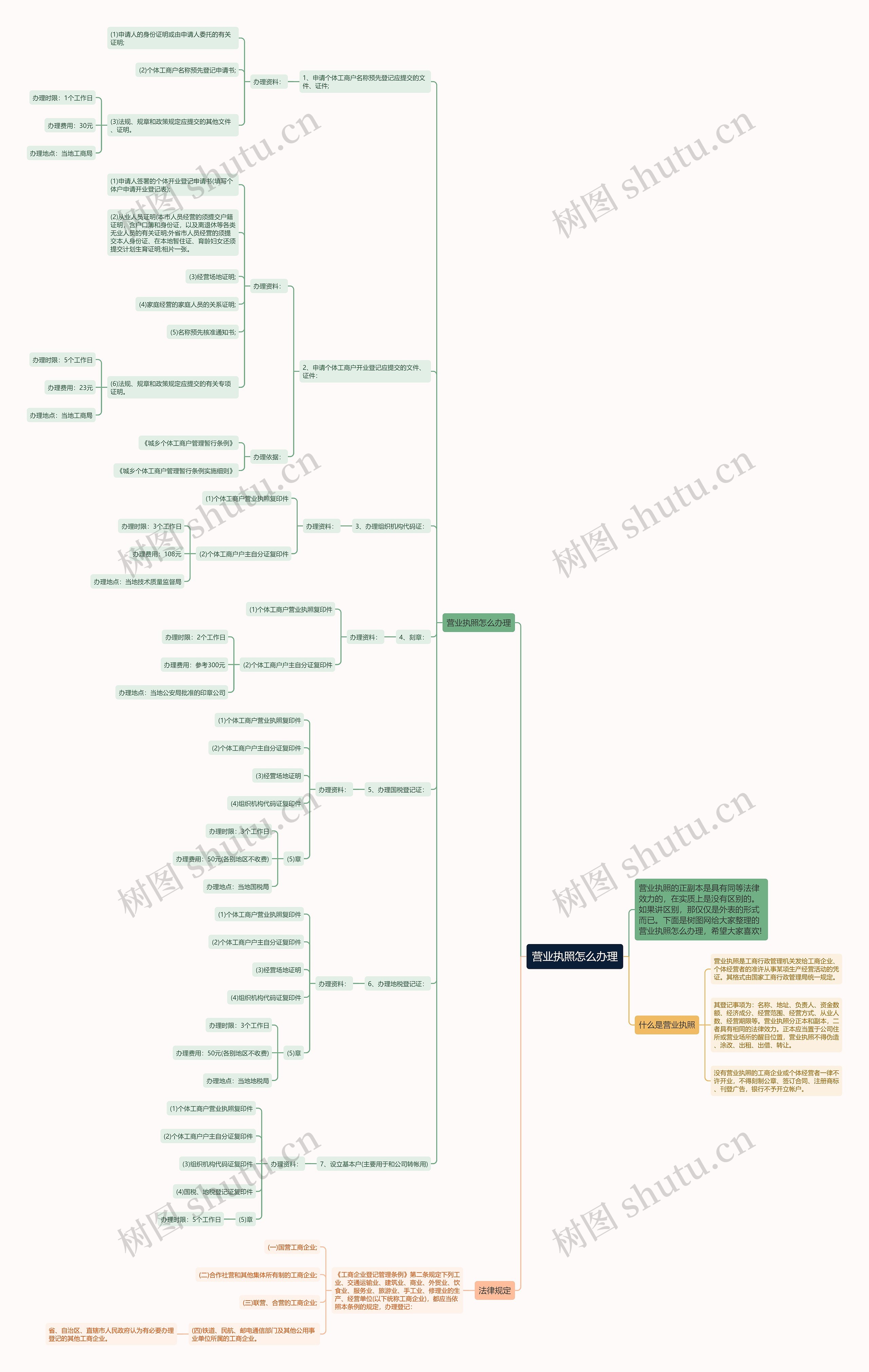 营业执照怎么办理思维导图