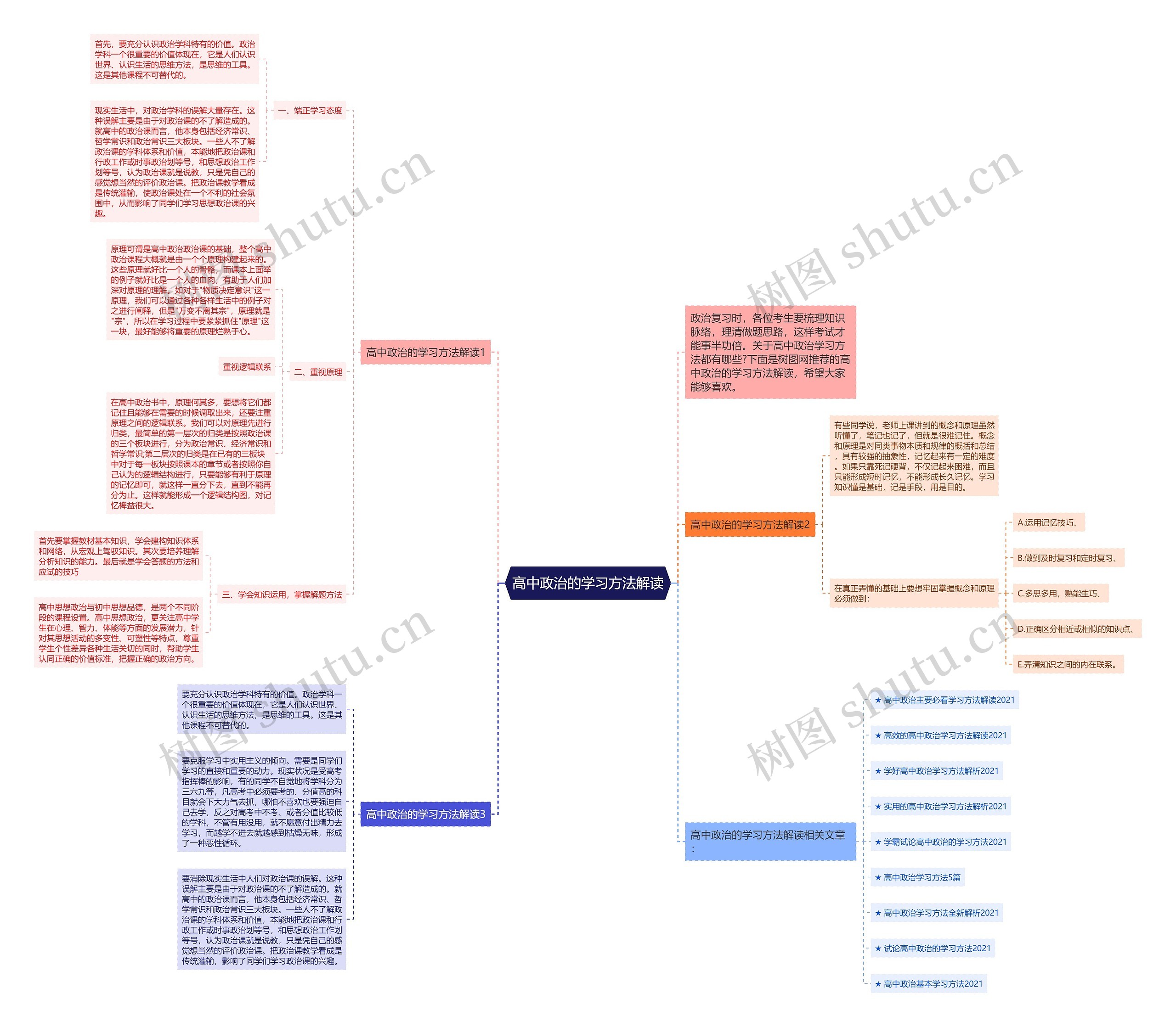 高中政治的学习方法解读思维导图
