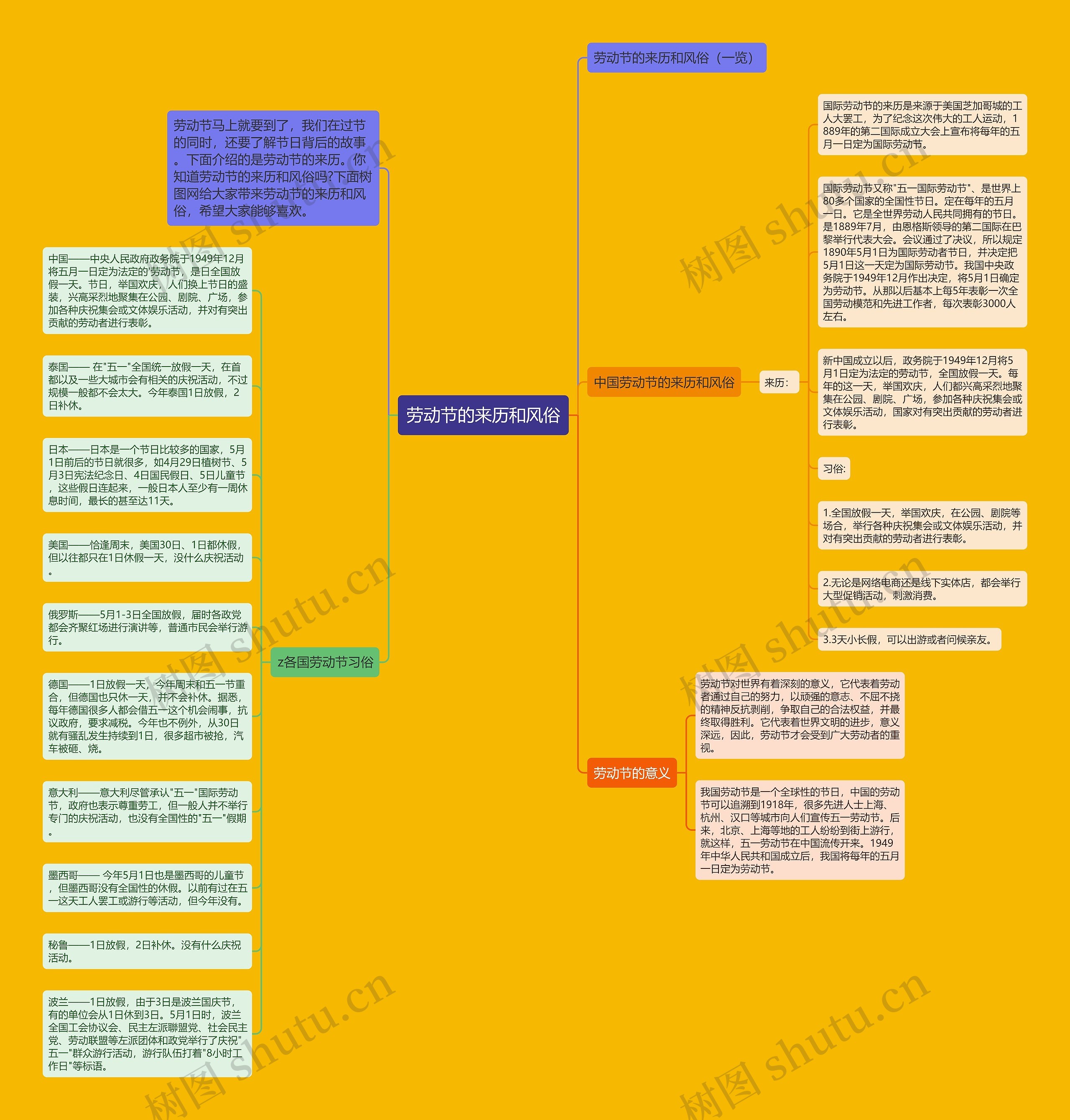 劳动节的来历和风俗思维导图