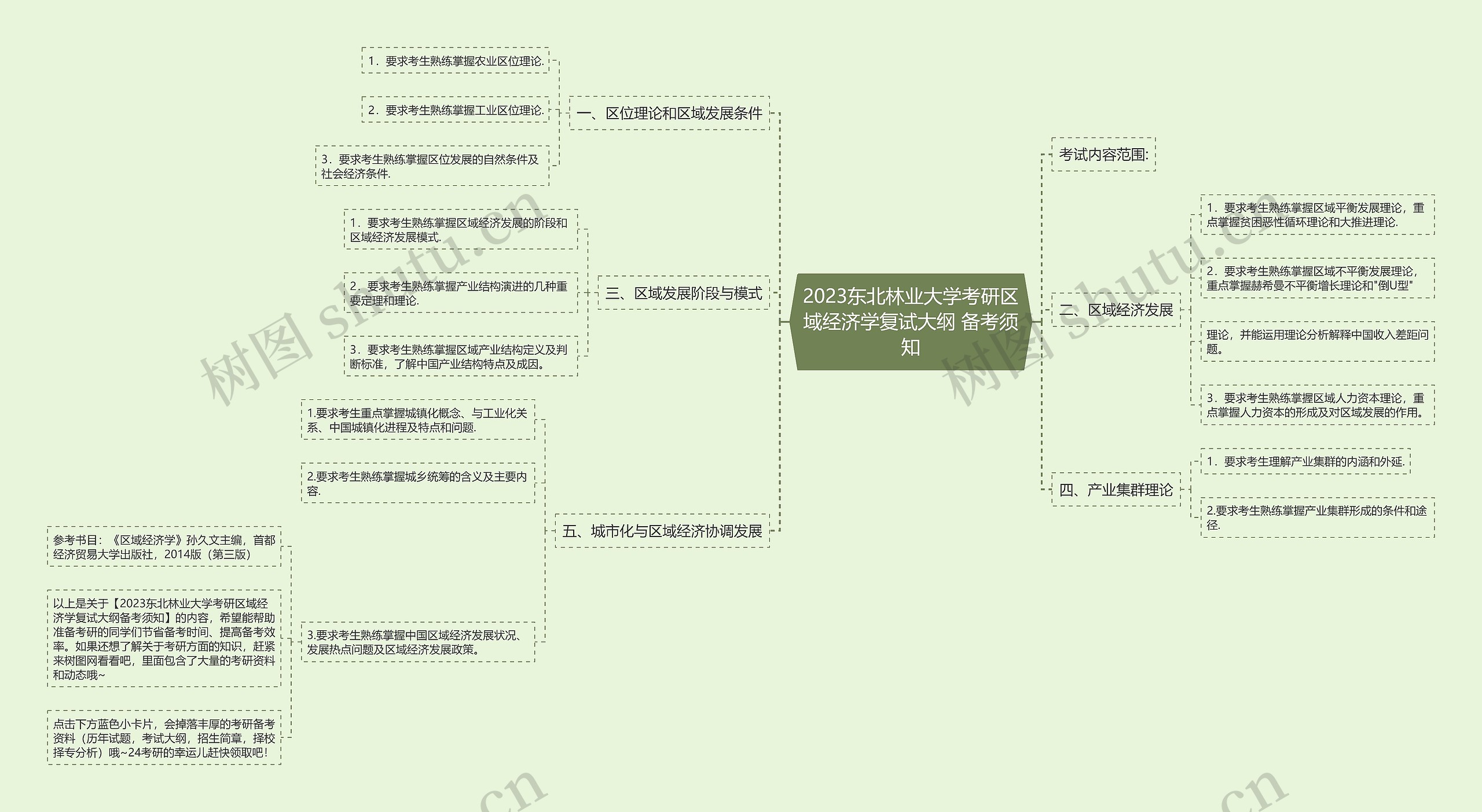 2023东北林业大学考研区域经济学复试大纲 备考须知思维导图