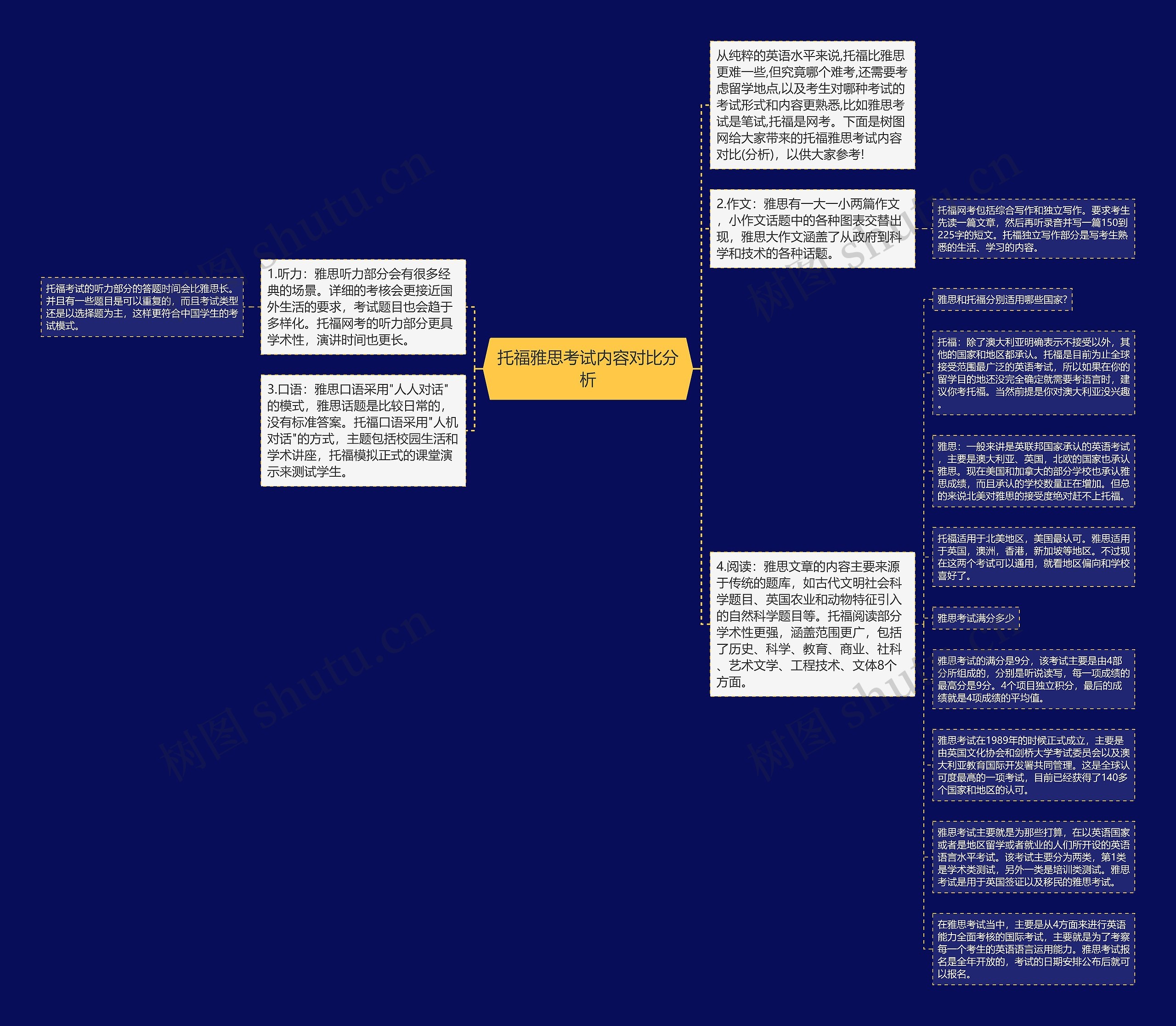 托福雅思考试内容对比分析思维导图