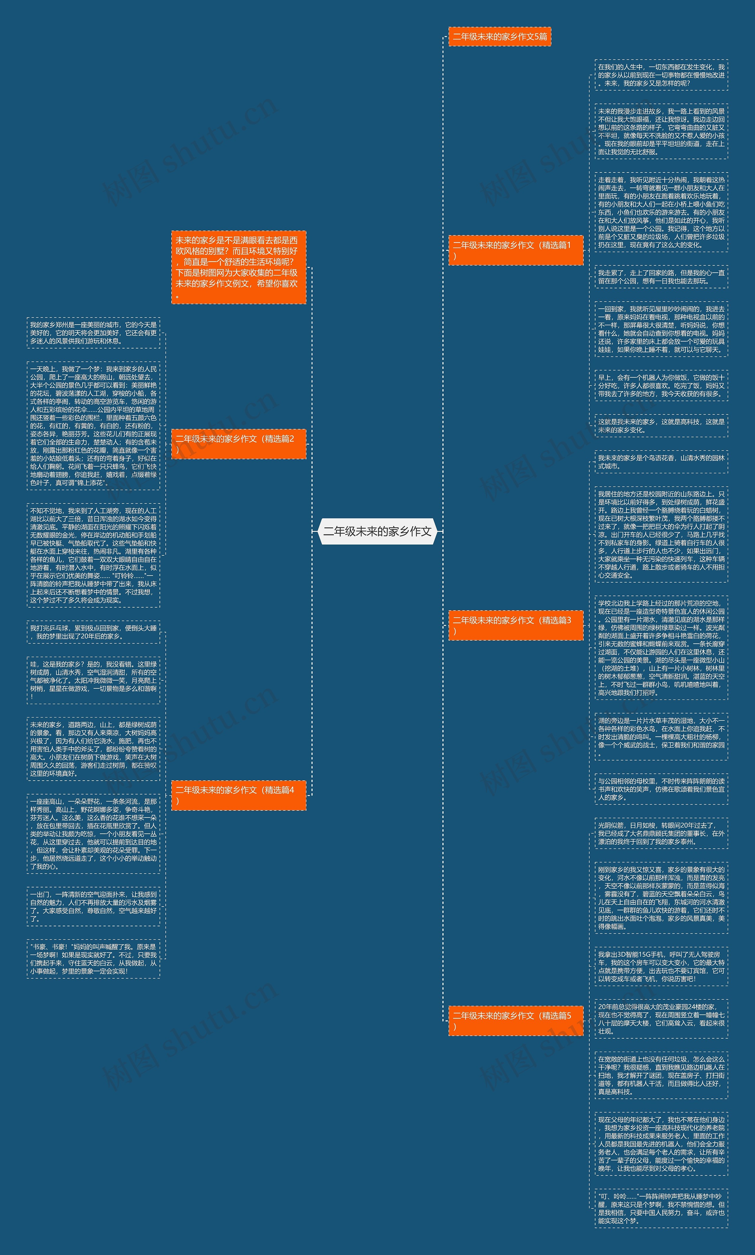 二年级未来的家乡作文思维导图