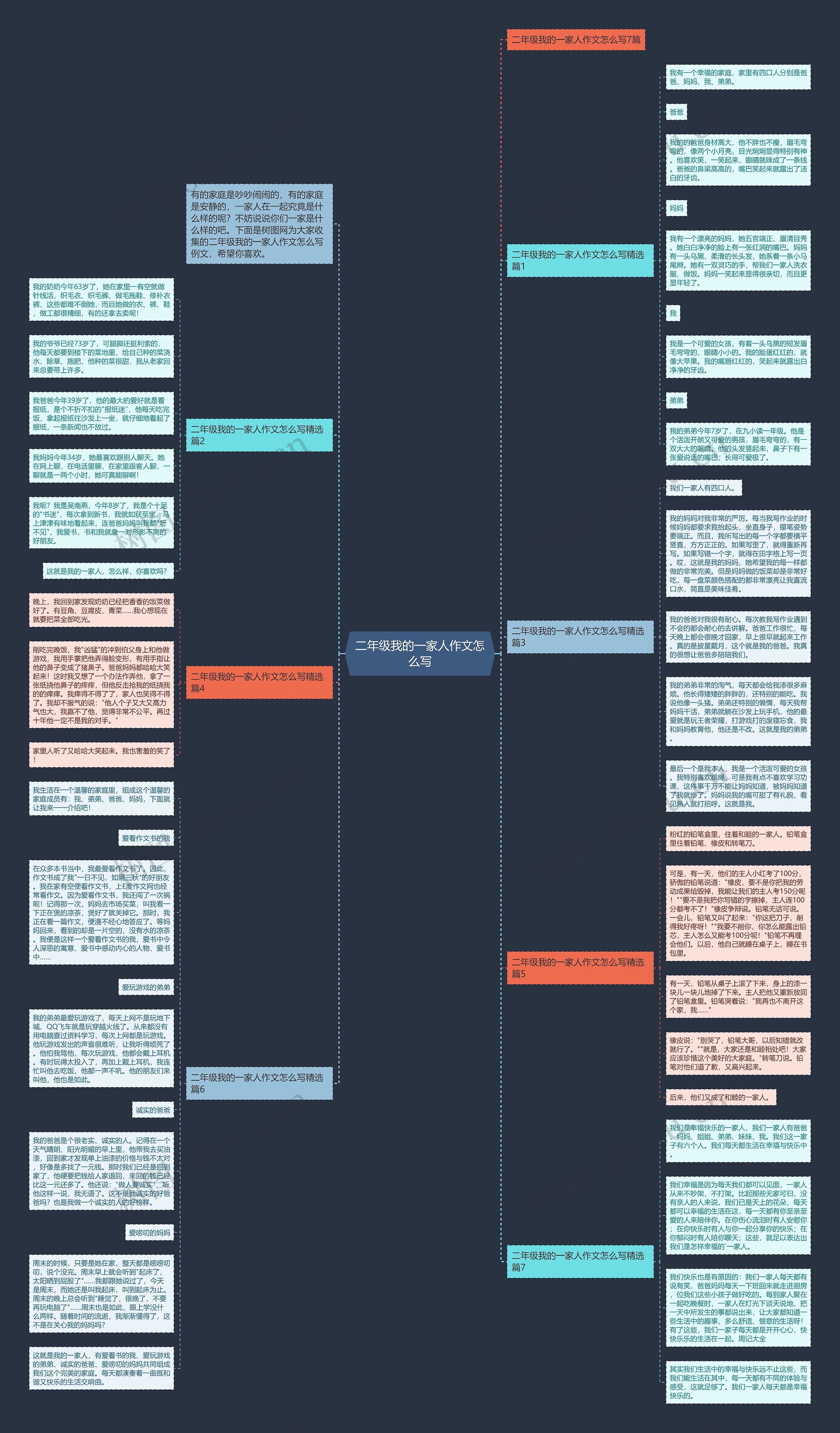 二年级我的一家人作文怎么写思维导图