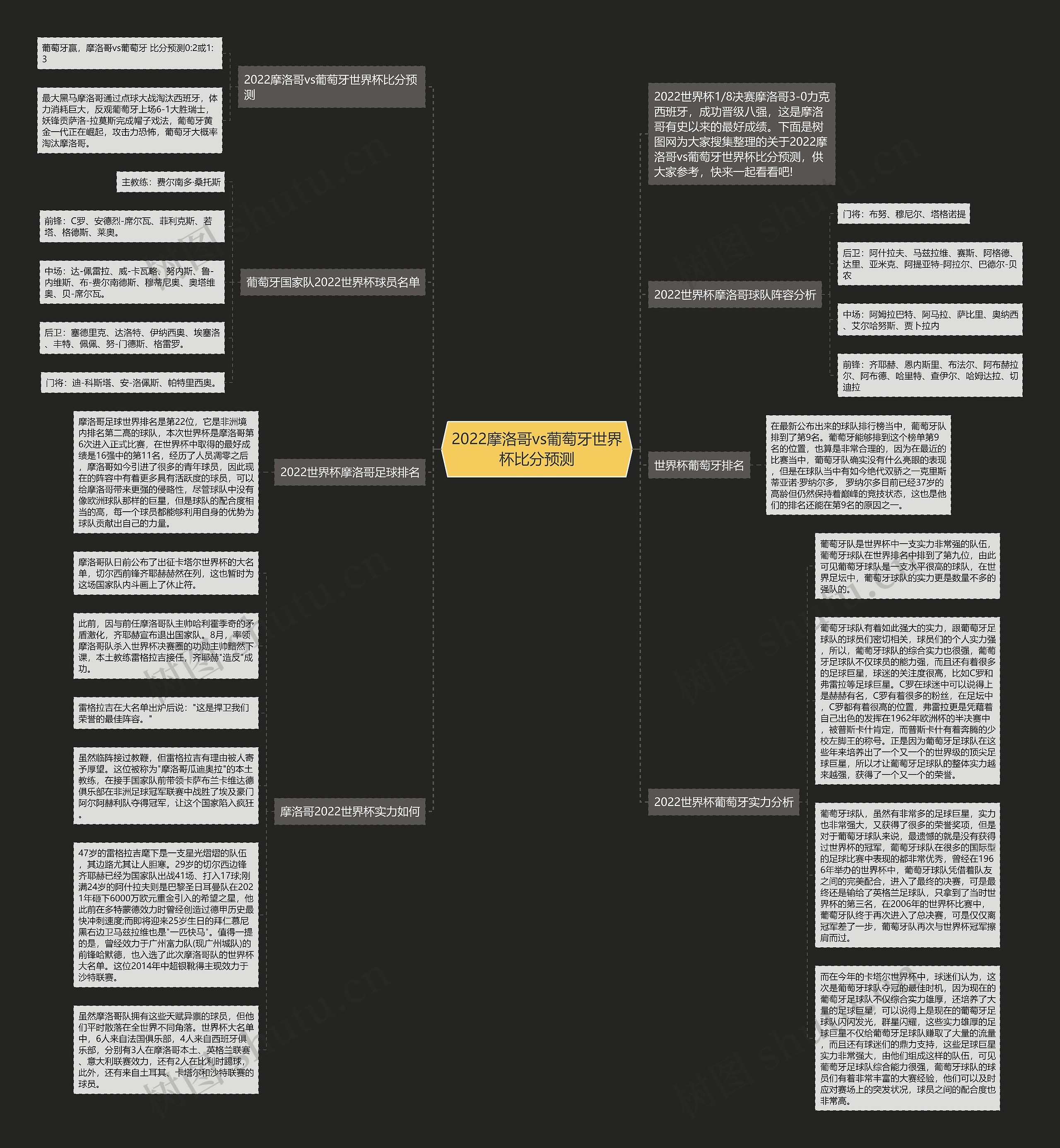 2022摩洛哥vs葡萄牙世界杯比分预测思维导图