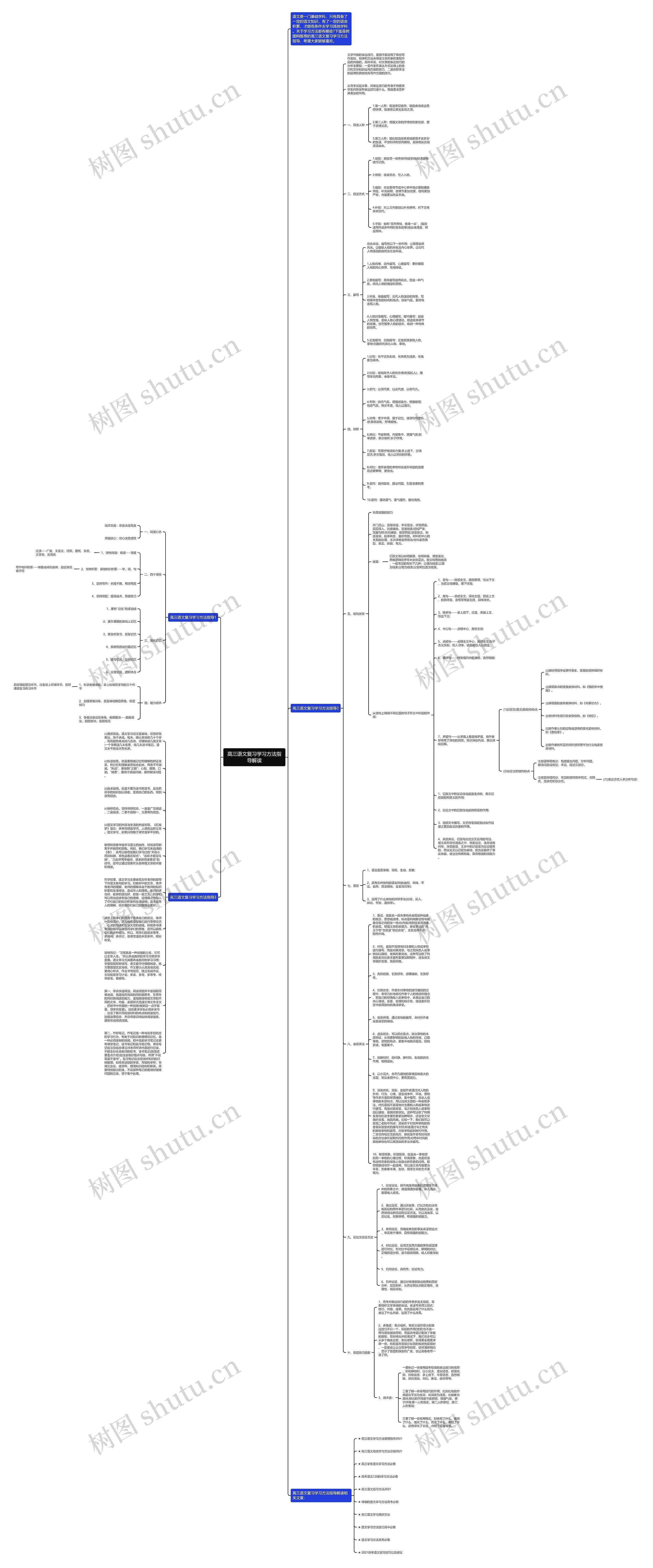 高三语文复习学习方法指导解读思维导图