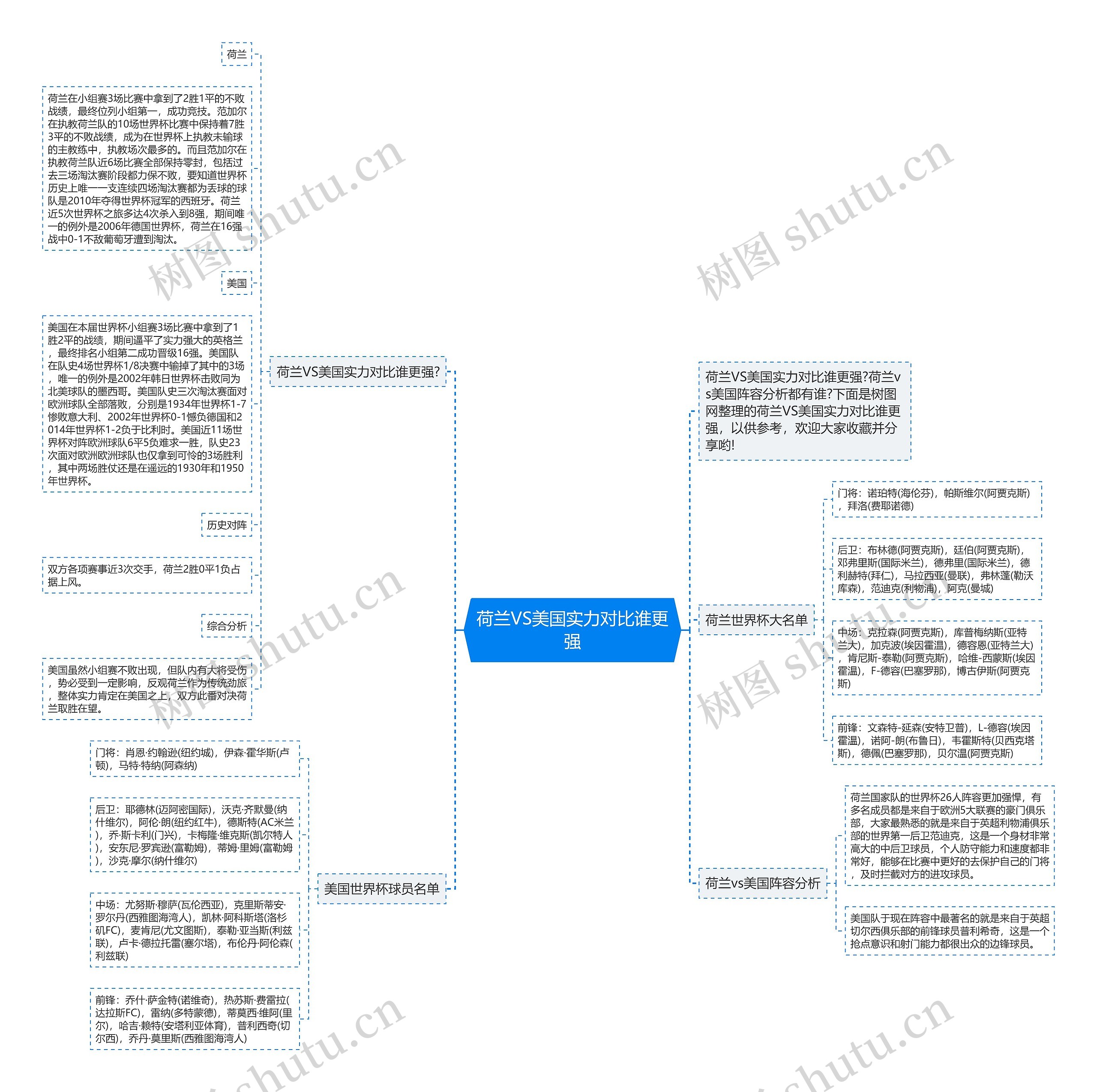 荷兰VS美国实力对比谁更强思维导图