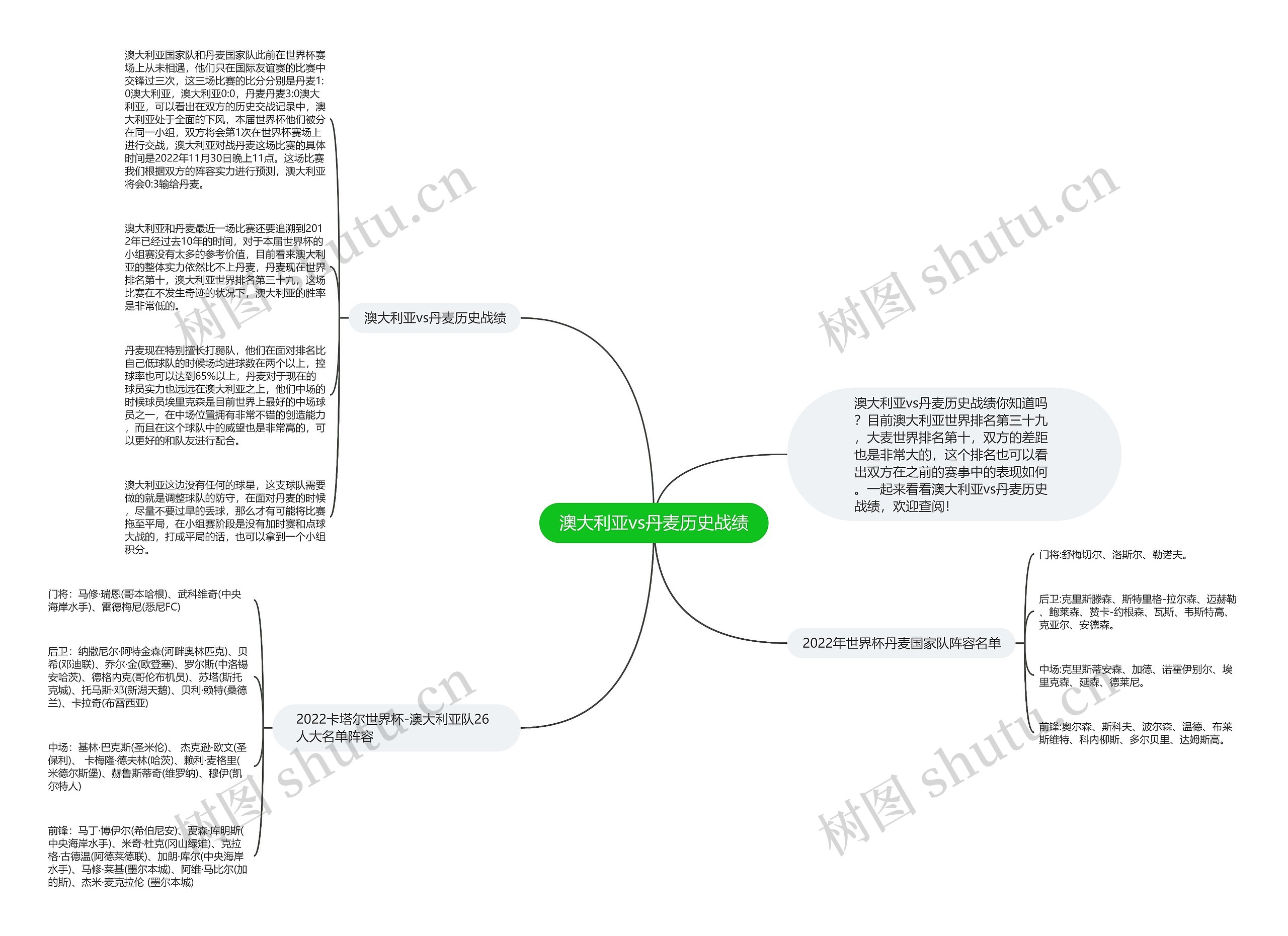 澳大利亚vs丹麦历史战绩思维导图