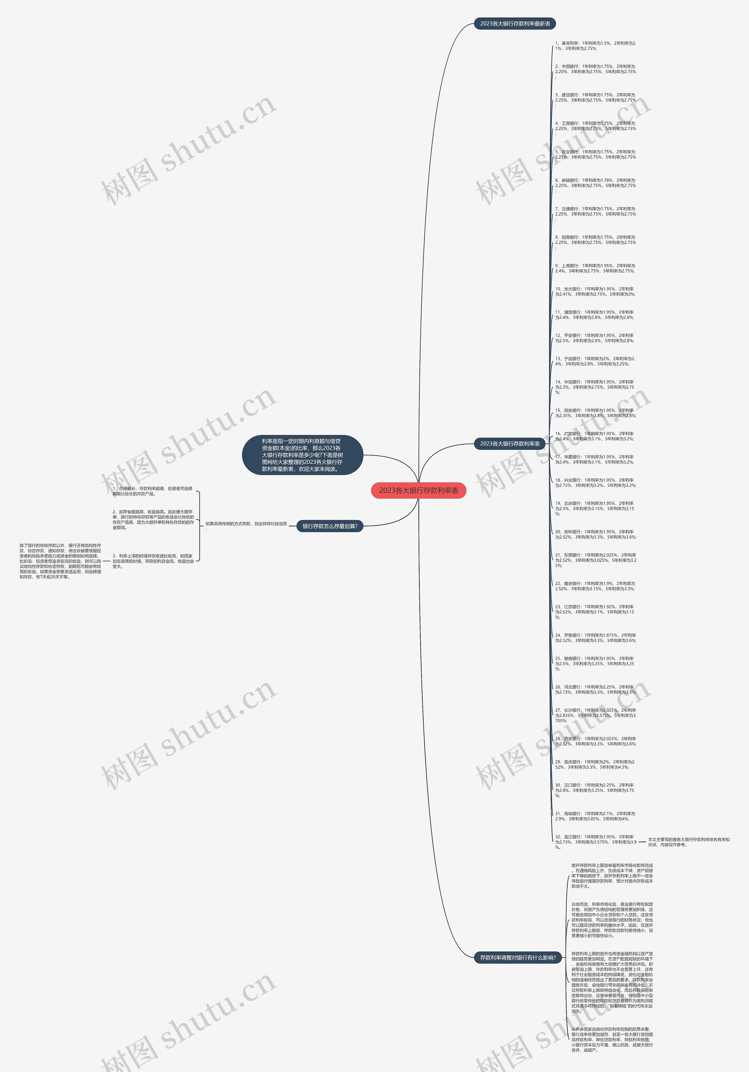 2023各大银行存款利率表思维导图