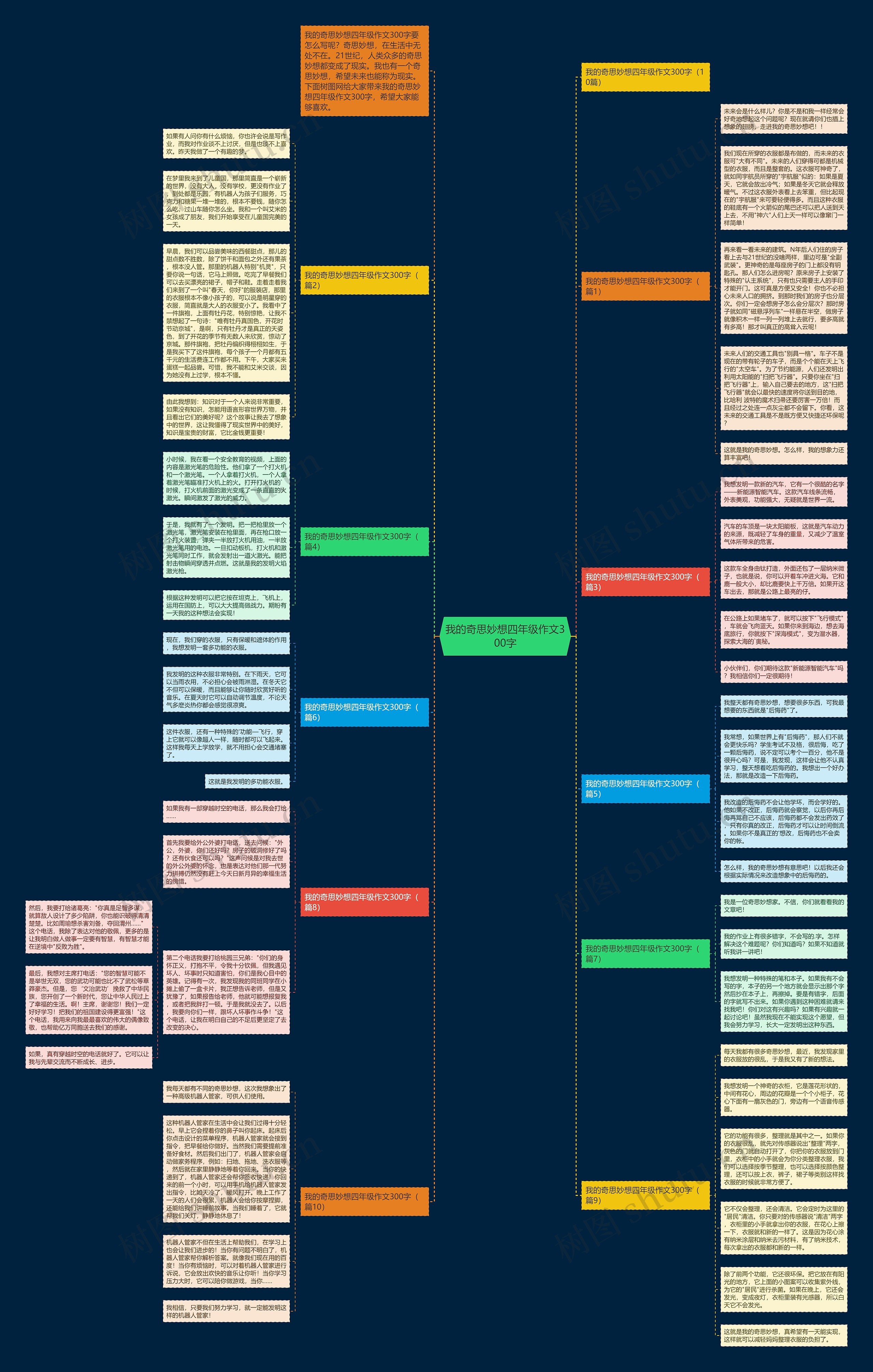 我的奇思妙想四年级作文300字思维导图