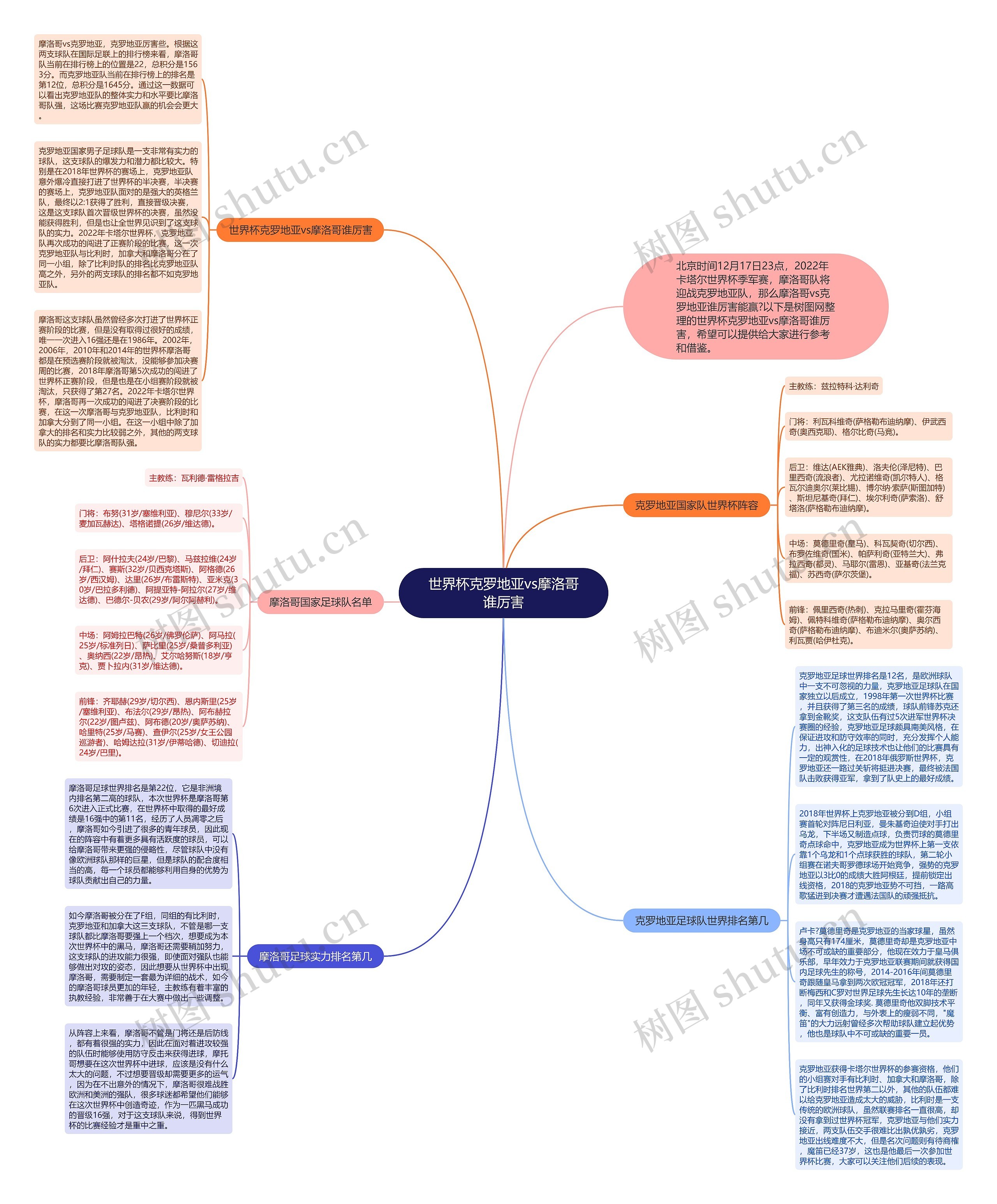 世界杯克罗地亚vs摩洛哥谁厉害思维导图