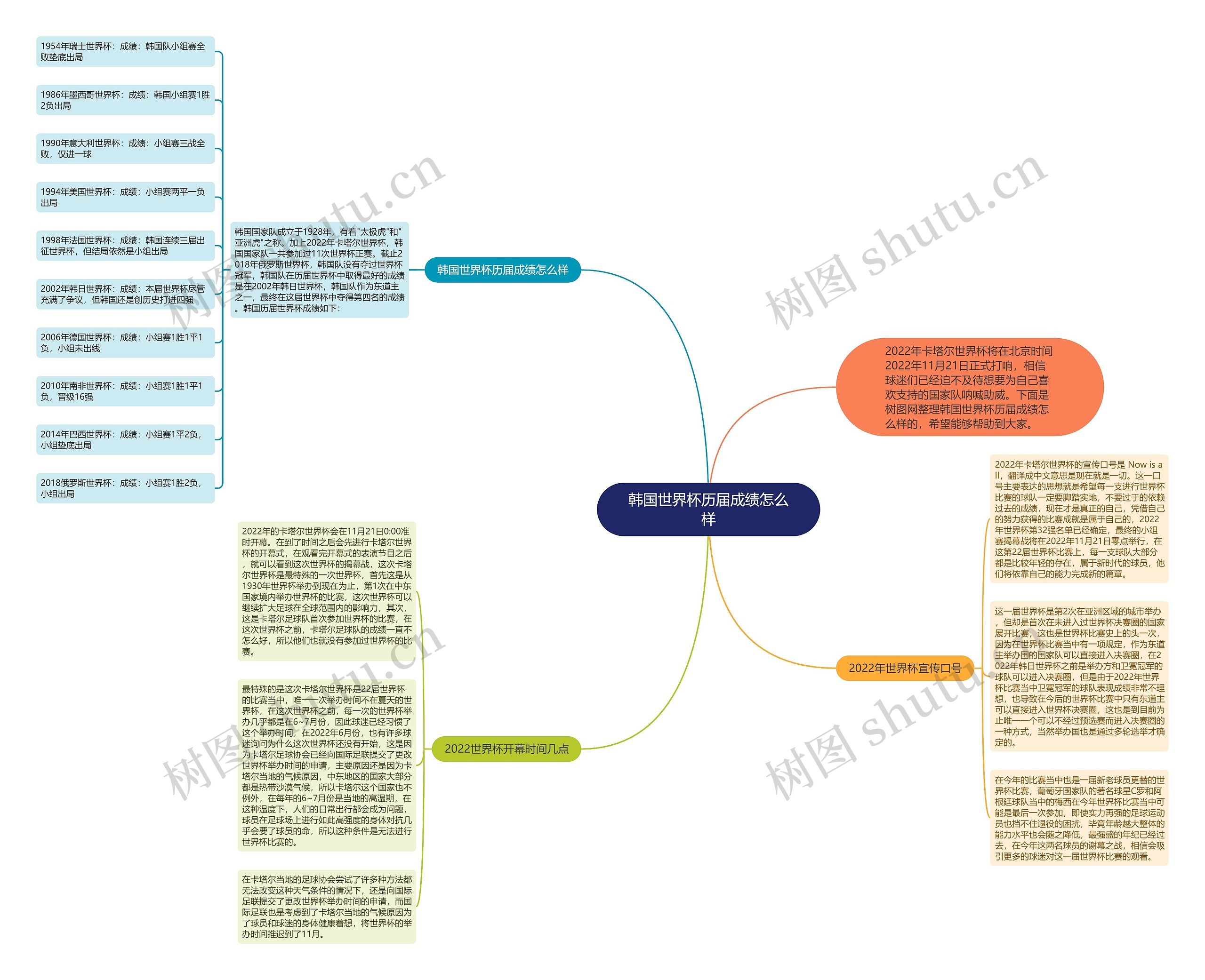 韩国世界杯历届成绩怎么样思维导图