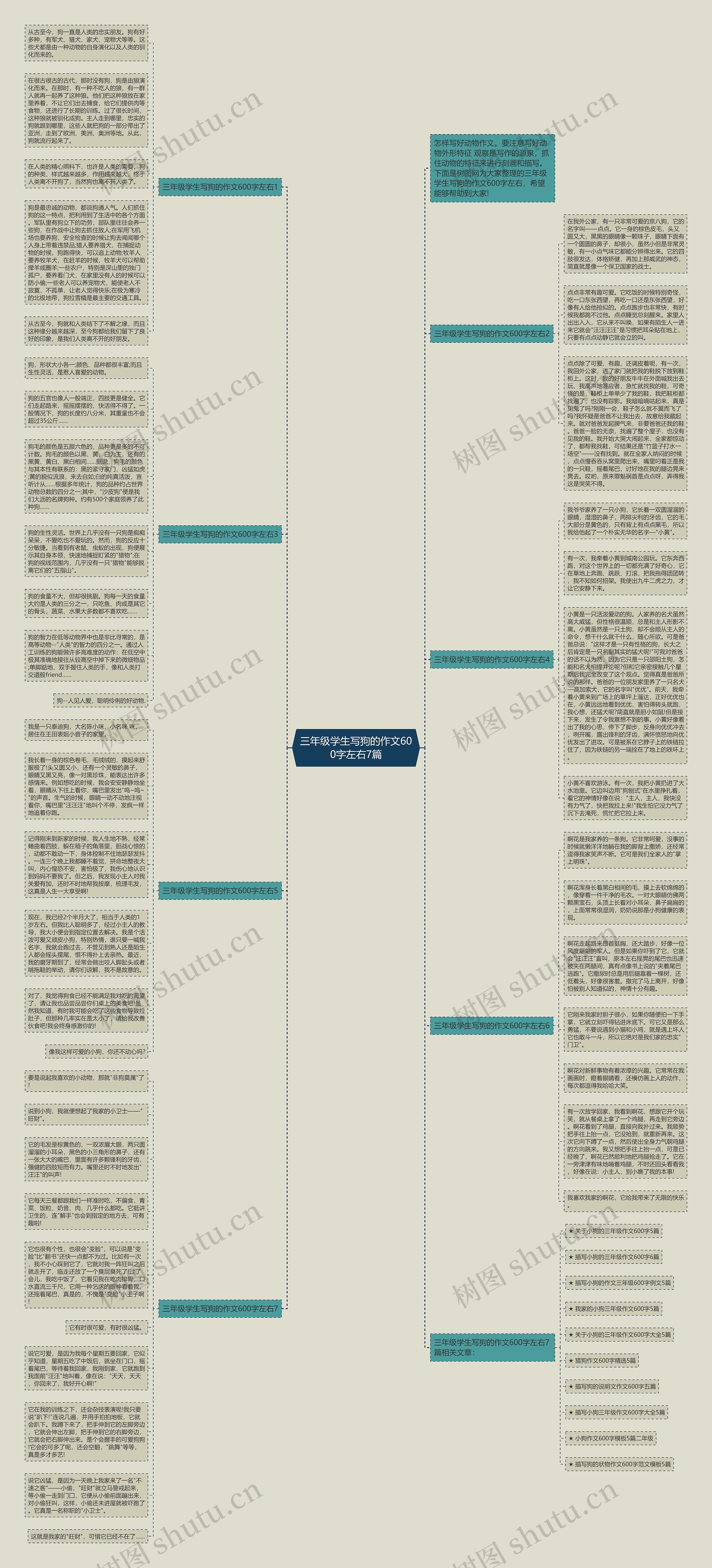 三年级学生写狗的作文600字左右7篇思维导图