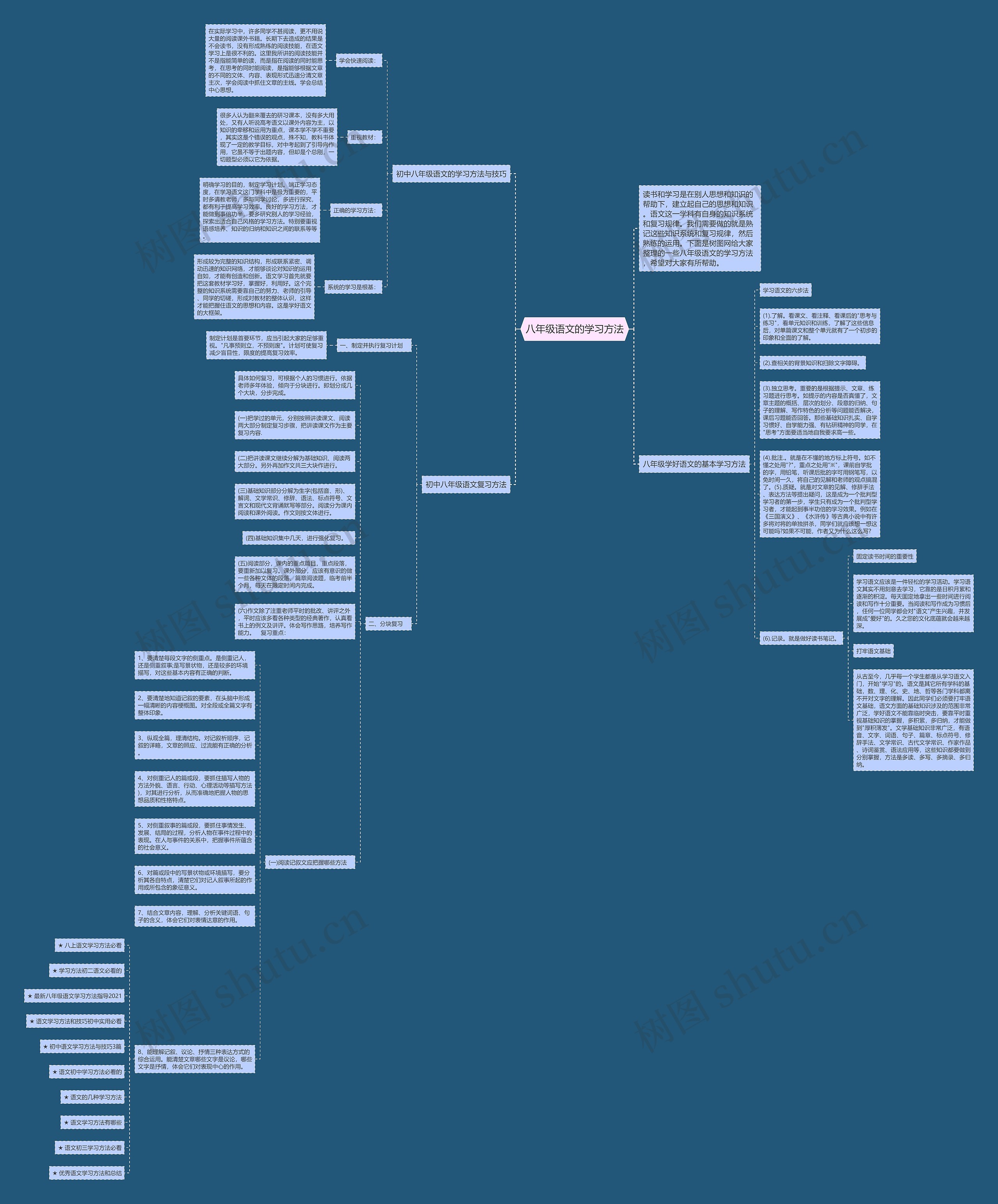 八年级语文的学习方法思维导图高清图 八年级语文的学习方法思维导图