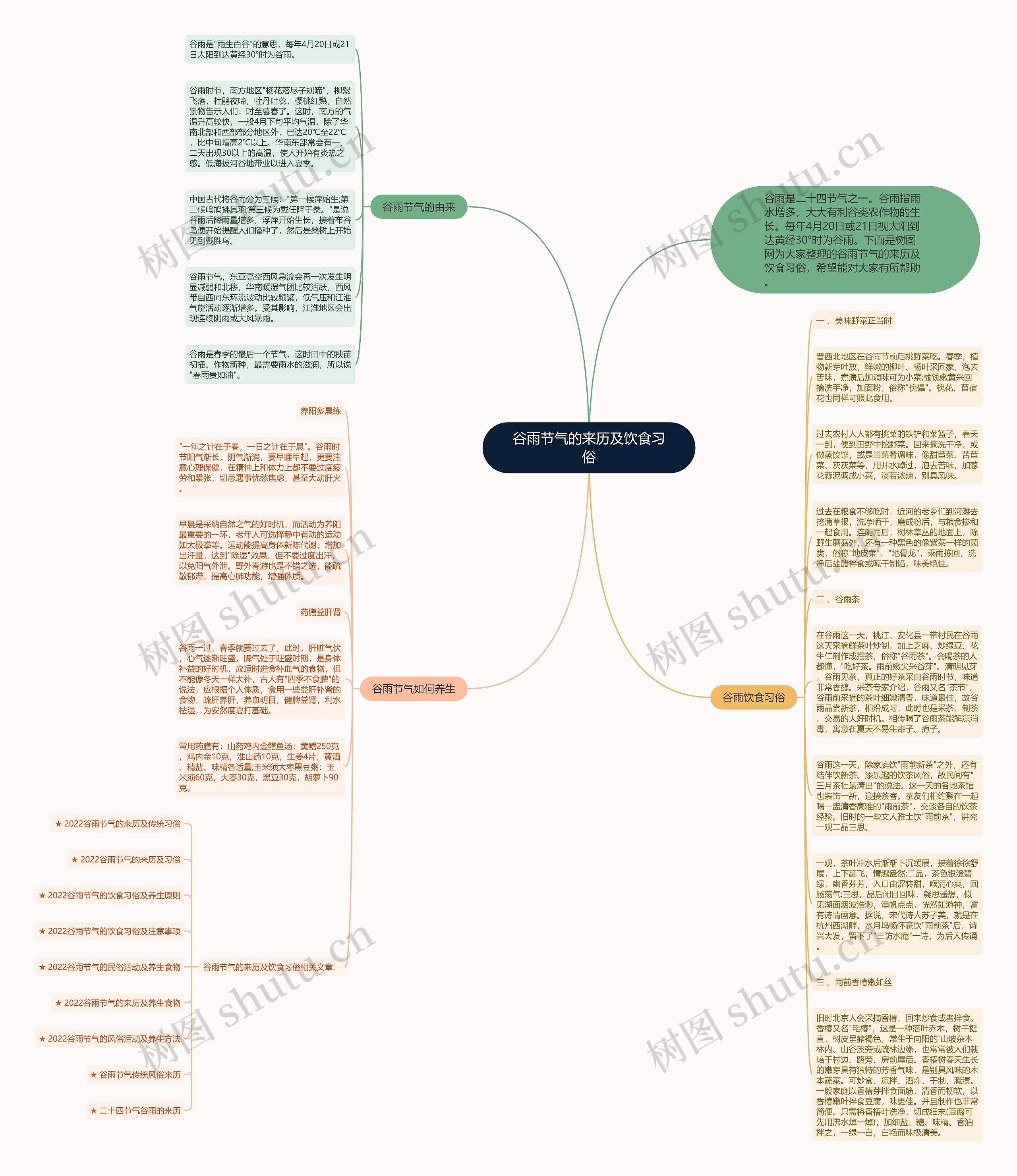 谷雨节气的来历及饮食习俗思维导图