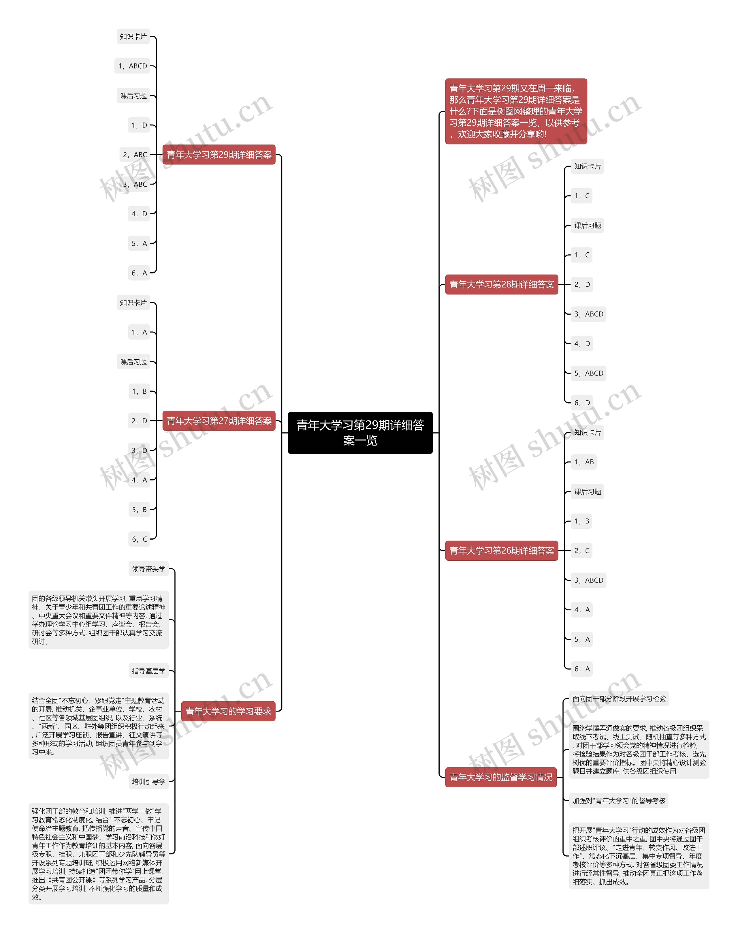 青年大学习第29期详细答案一览思维导图
