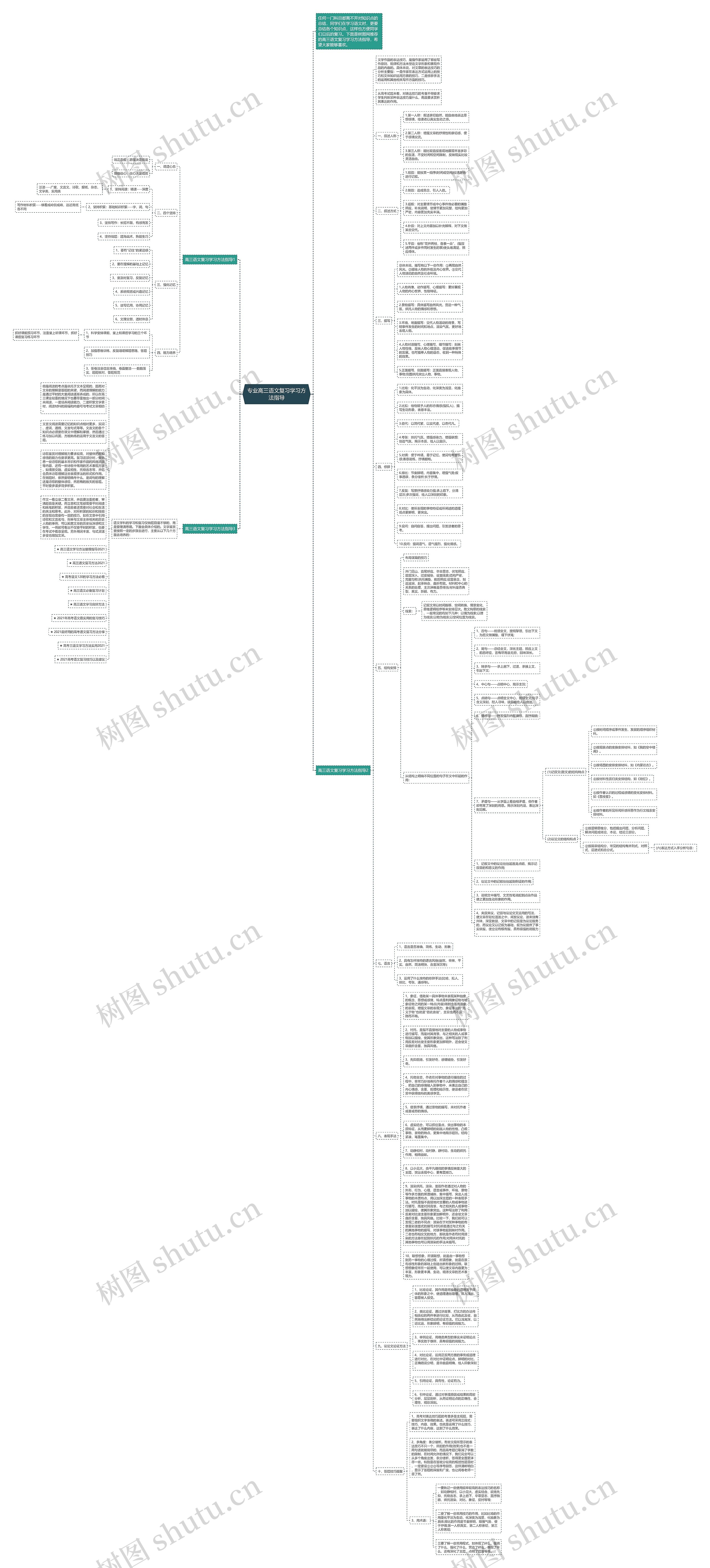 专业高三语文复习学习方法指导思维导图