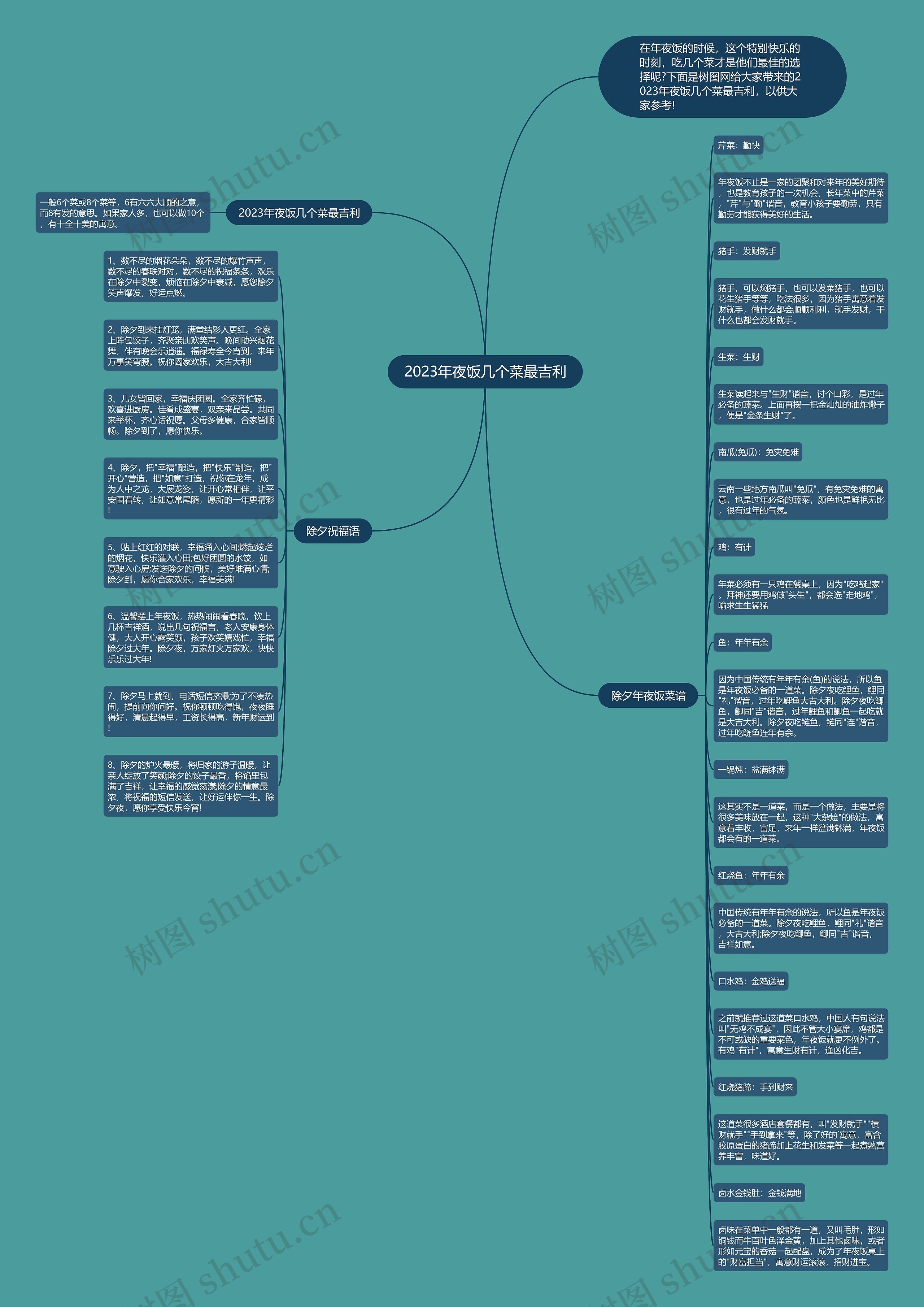 2023年夜饭几个菜最吉利思维导图