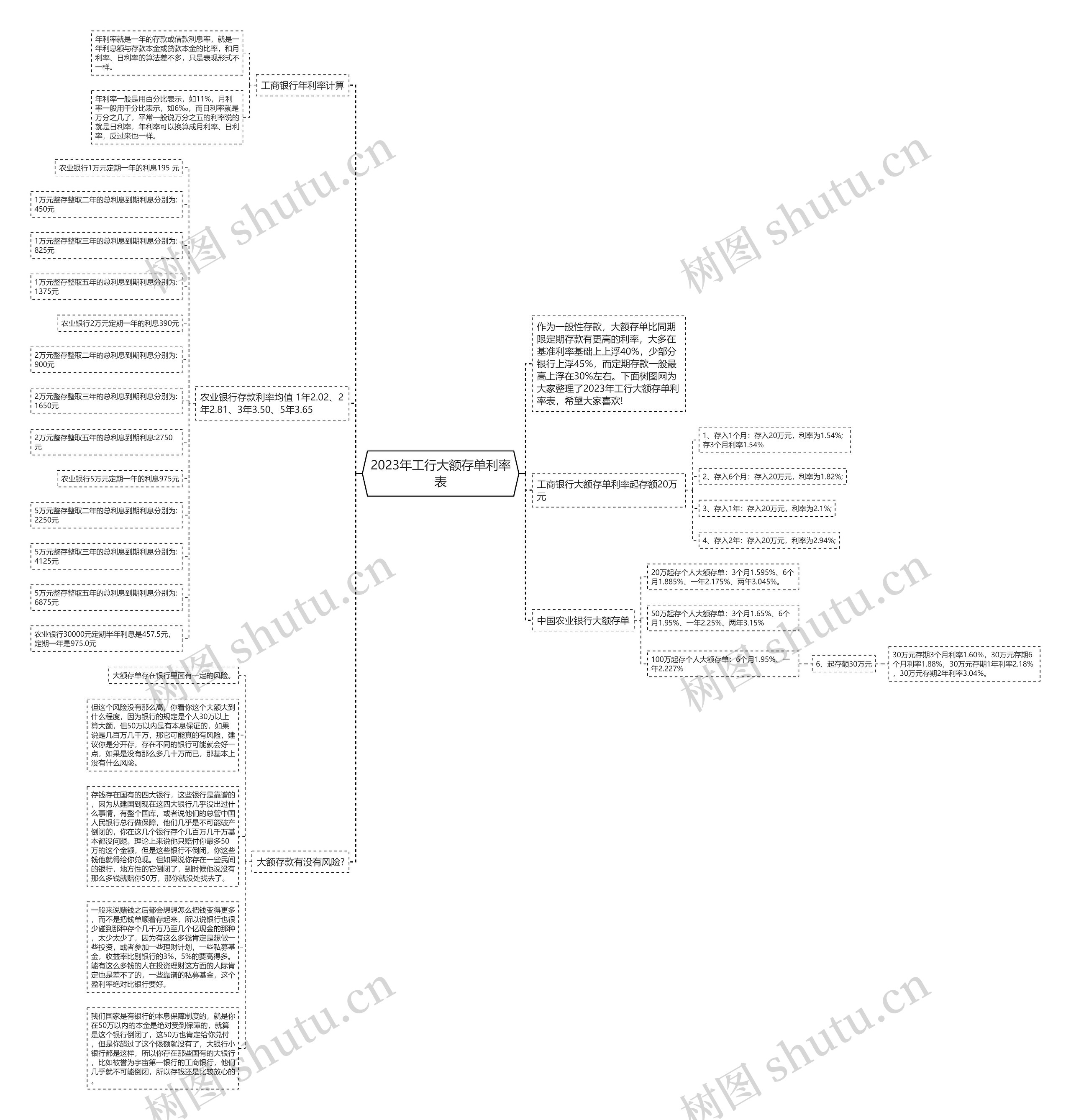 2023年工行大额存单利率表思维导图