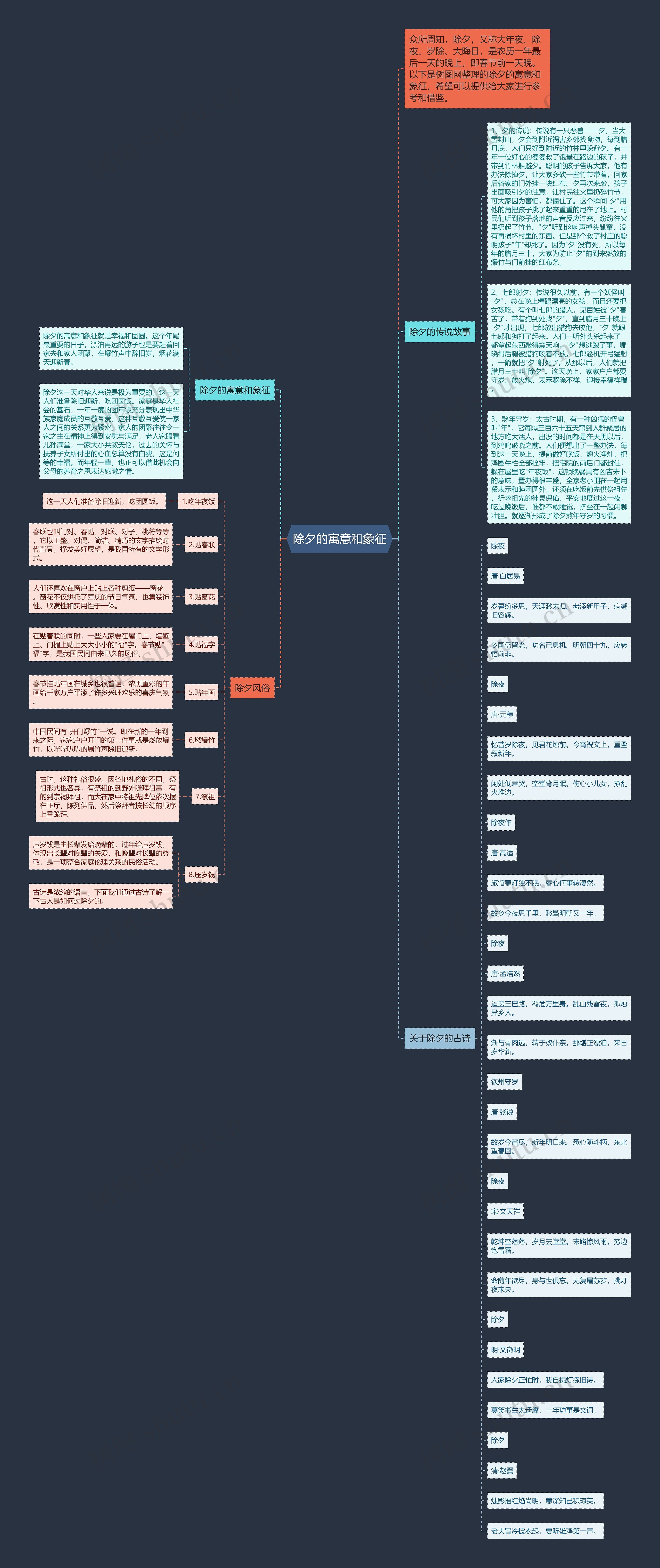 除夕的寓意和象征思维导图