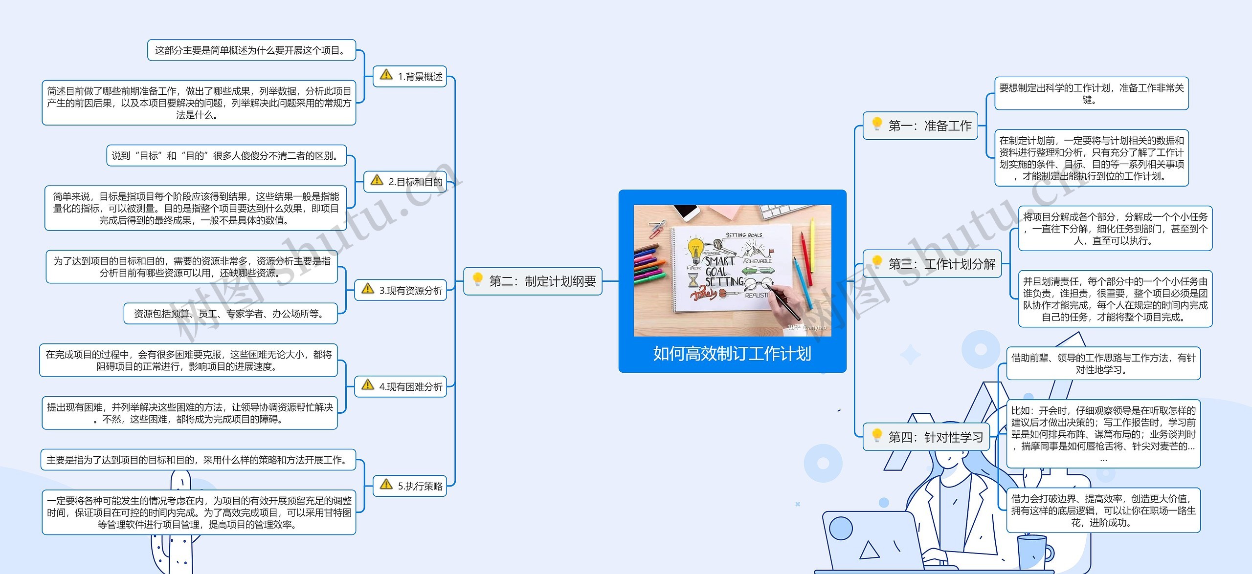 如何高效制订工作计划思维导图