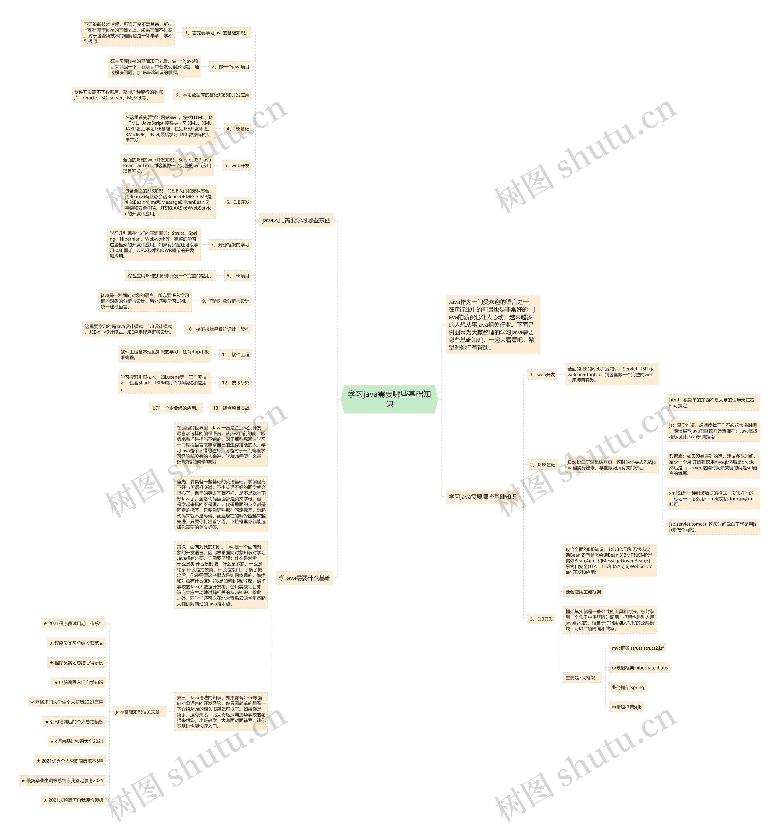 学习java需要哪些基础知识思维导图