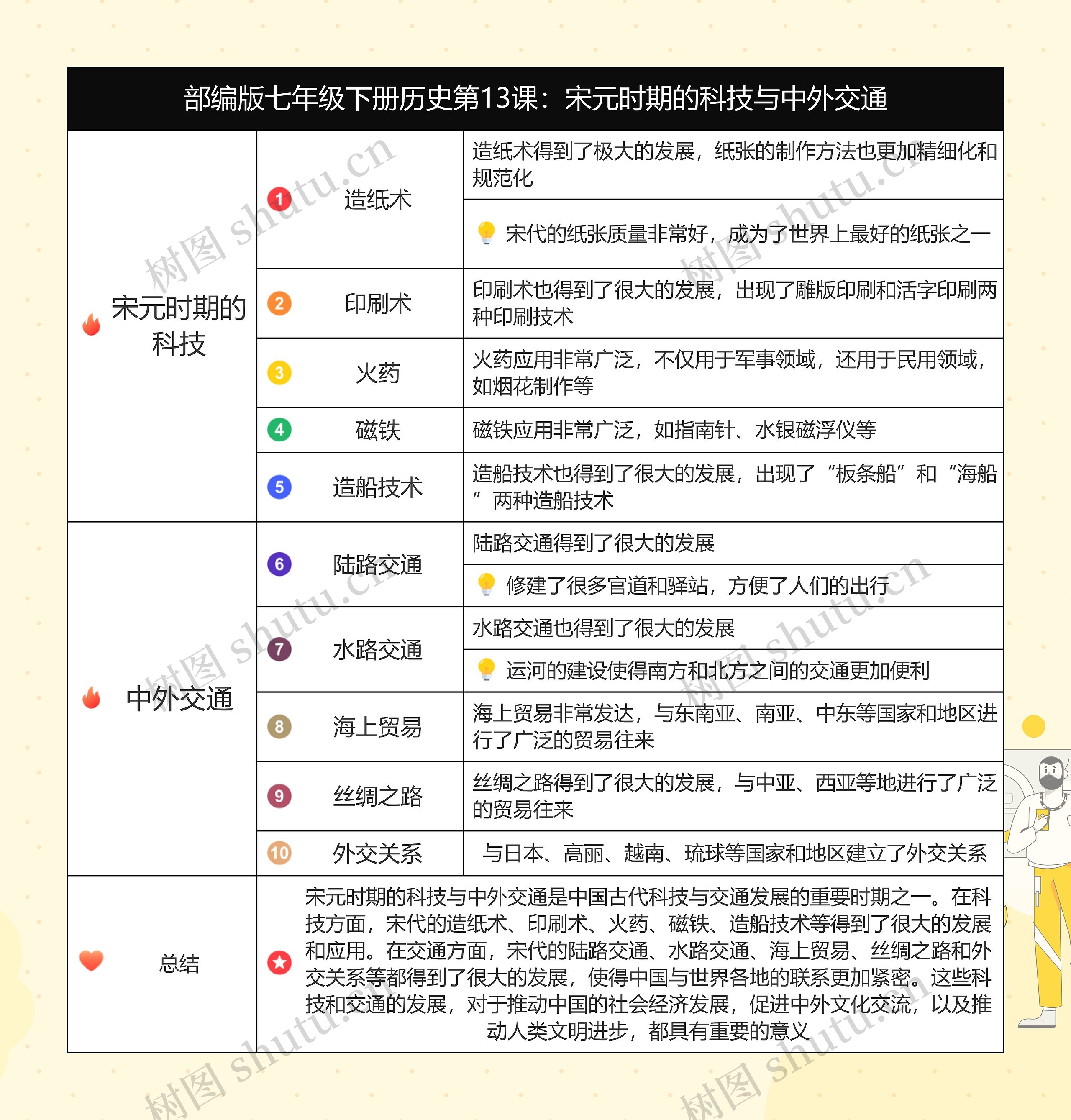 历史七年级下册第二单元第13课:宋元时期的科技与中外交通思维导图高清图 历史七年级下册第二单元第13课:宋元时期的科技与中外交通思维导图