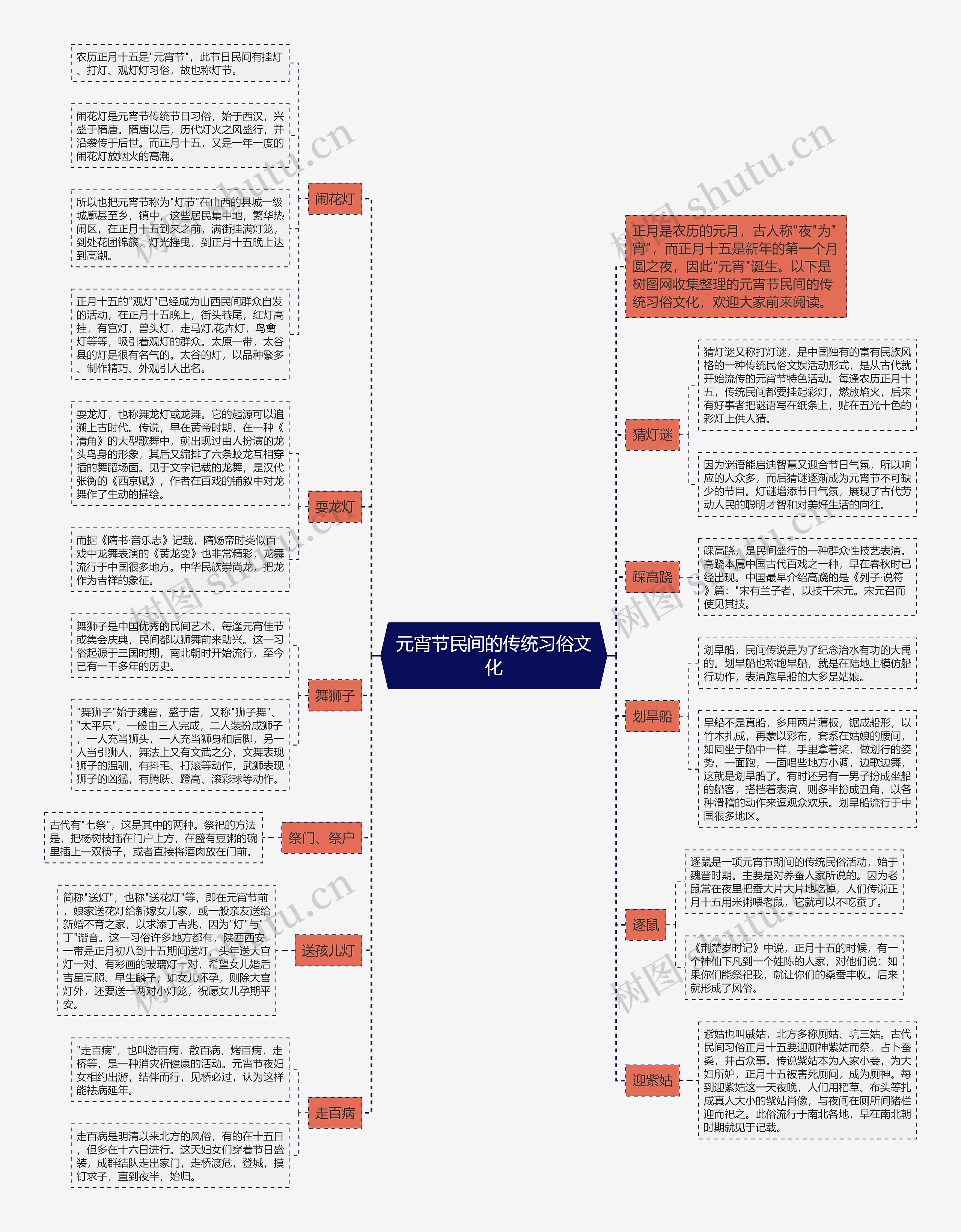 元宵节民间的传统习俗文化思维导图