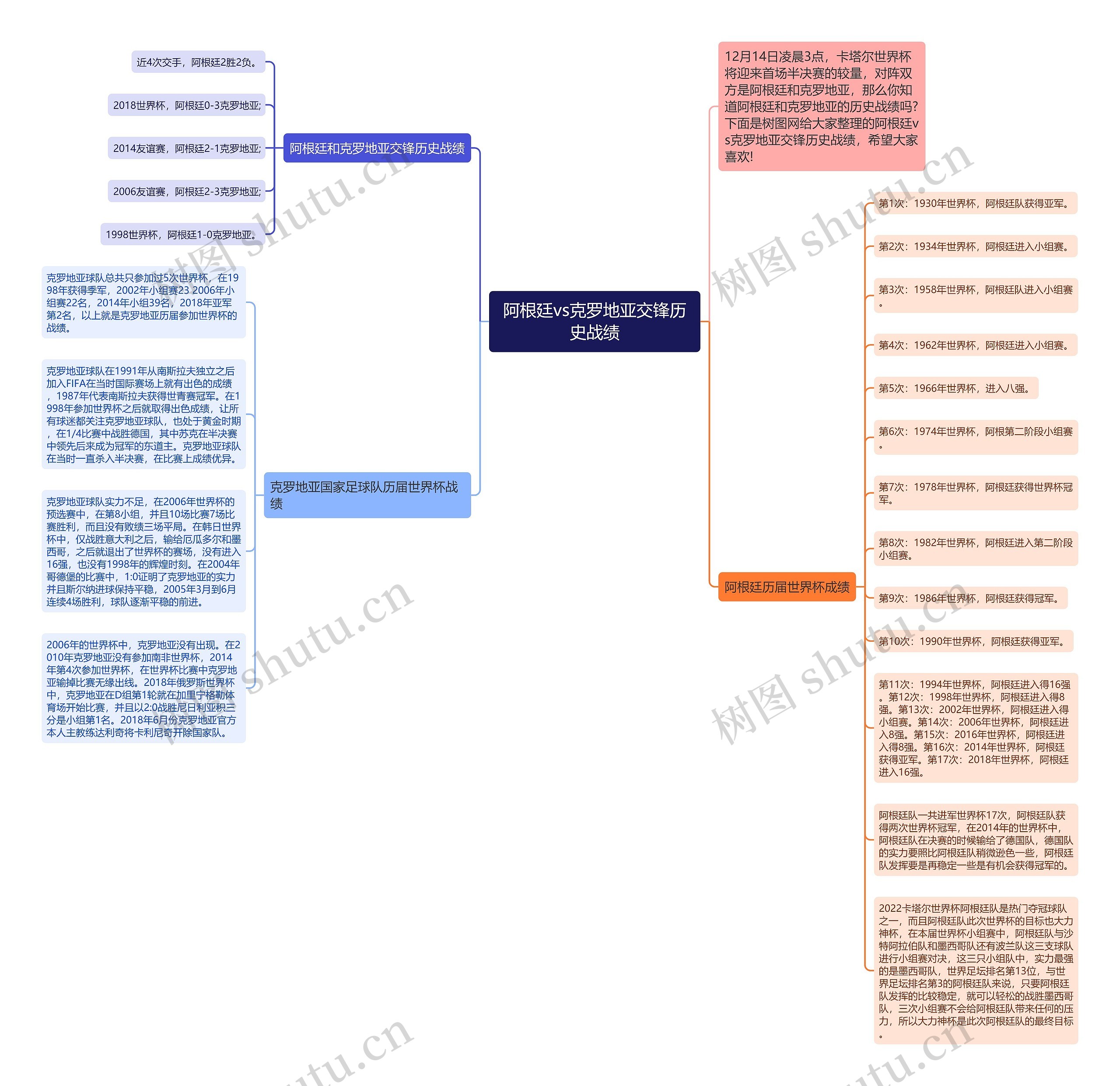 阿根廷vs克罗地亚交锋历史战绩思维导图