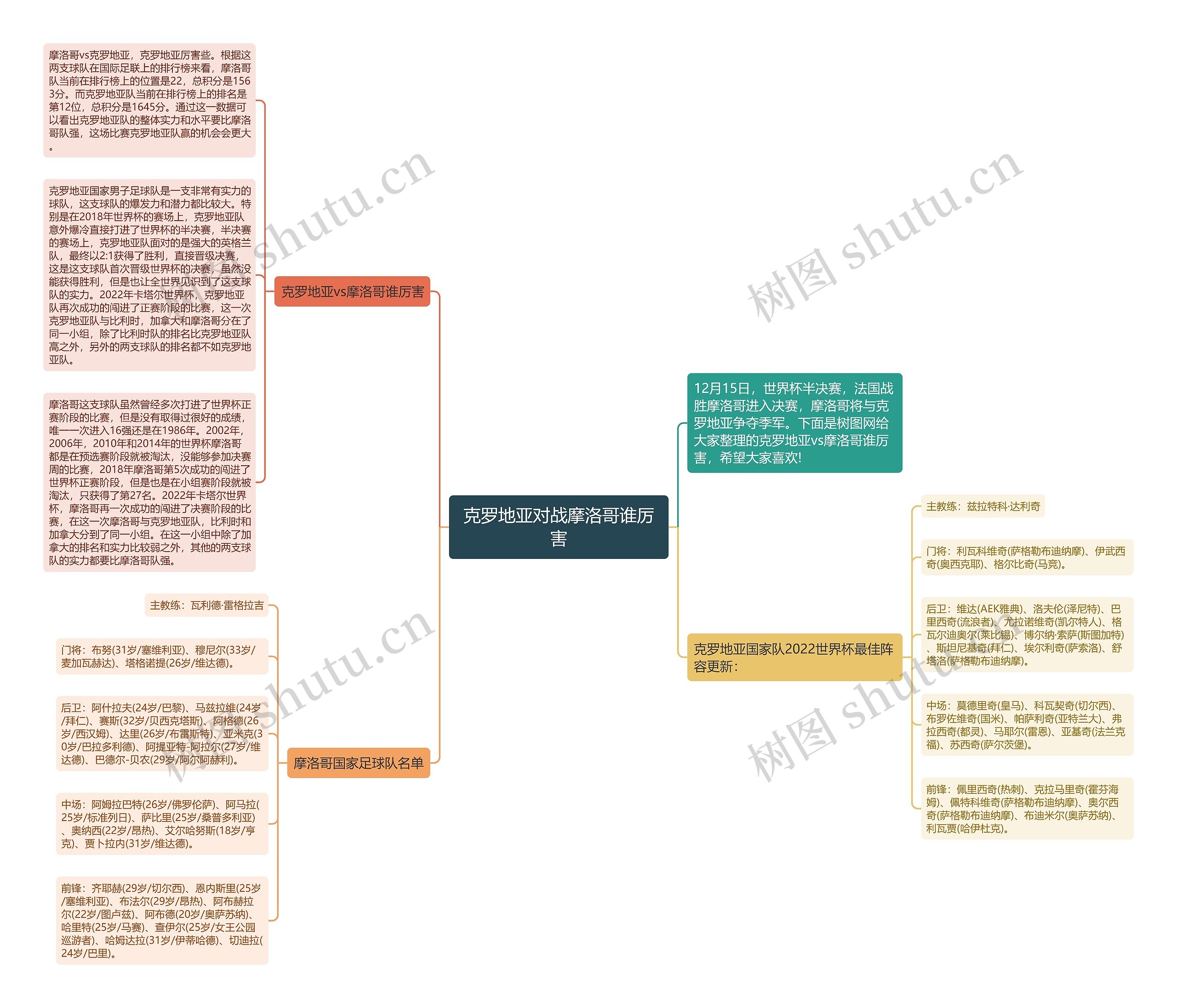 克罗地亚对战摩洛哥谁厉害思维导图