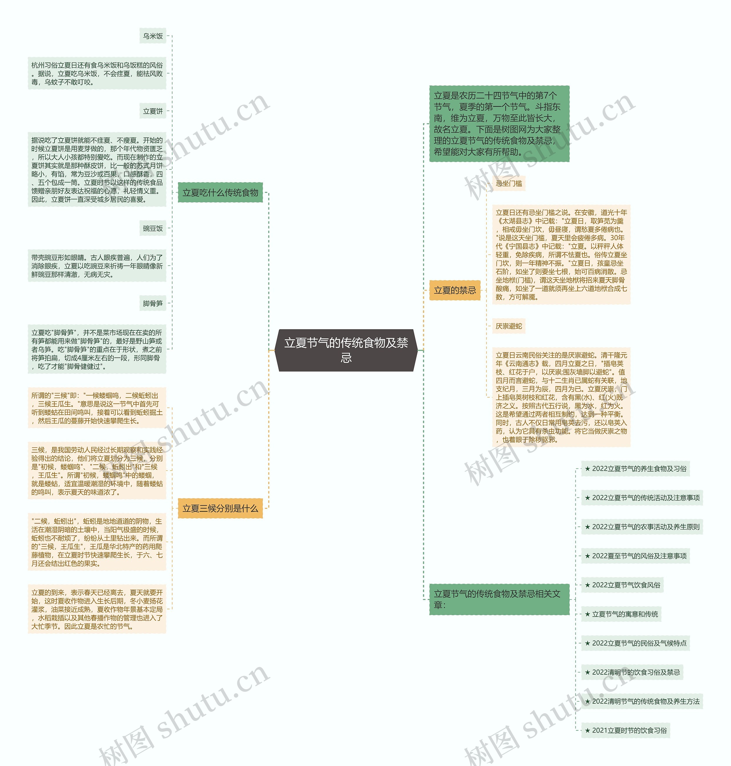 立夏节气的传统食物及禁忌思维导图