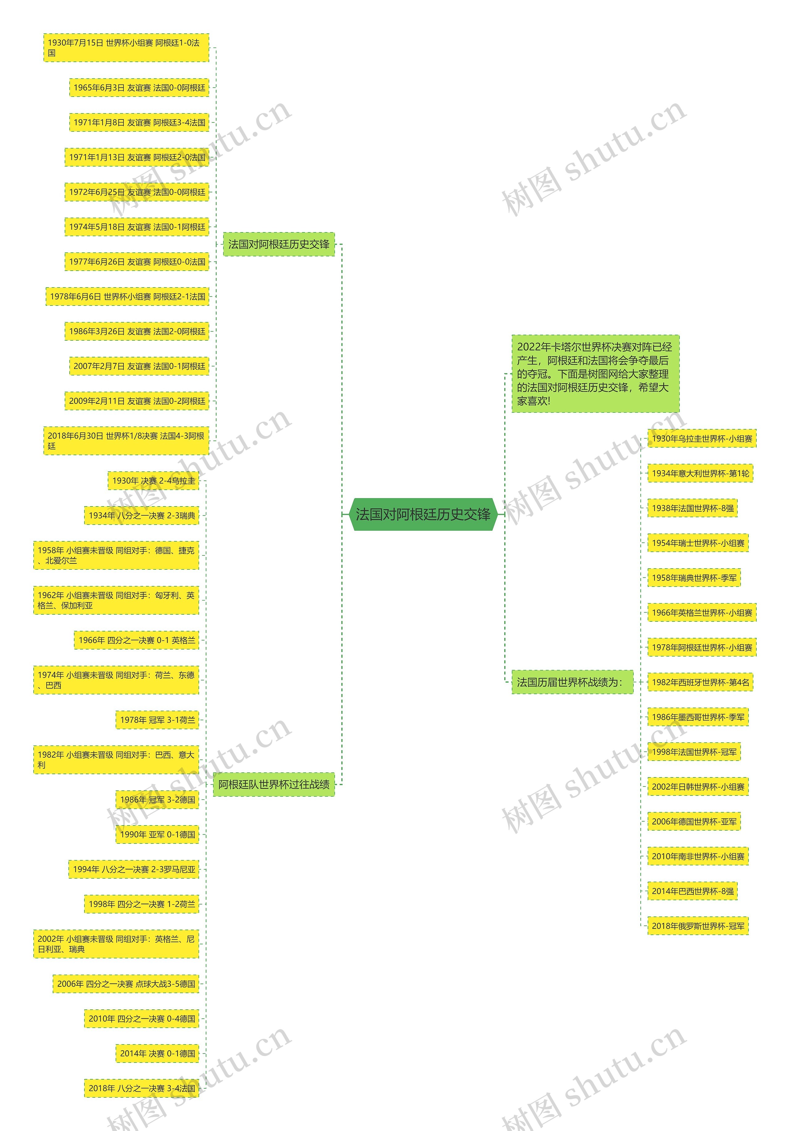 法国对阿根廷历史交锋思维导图