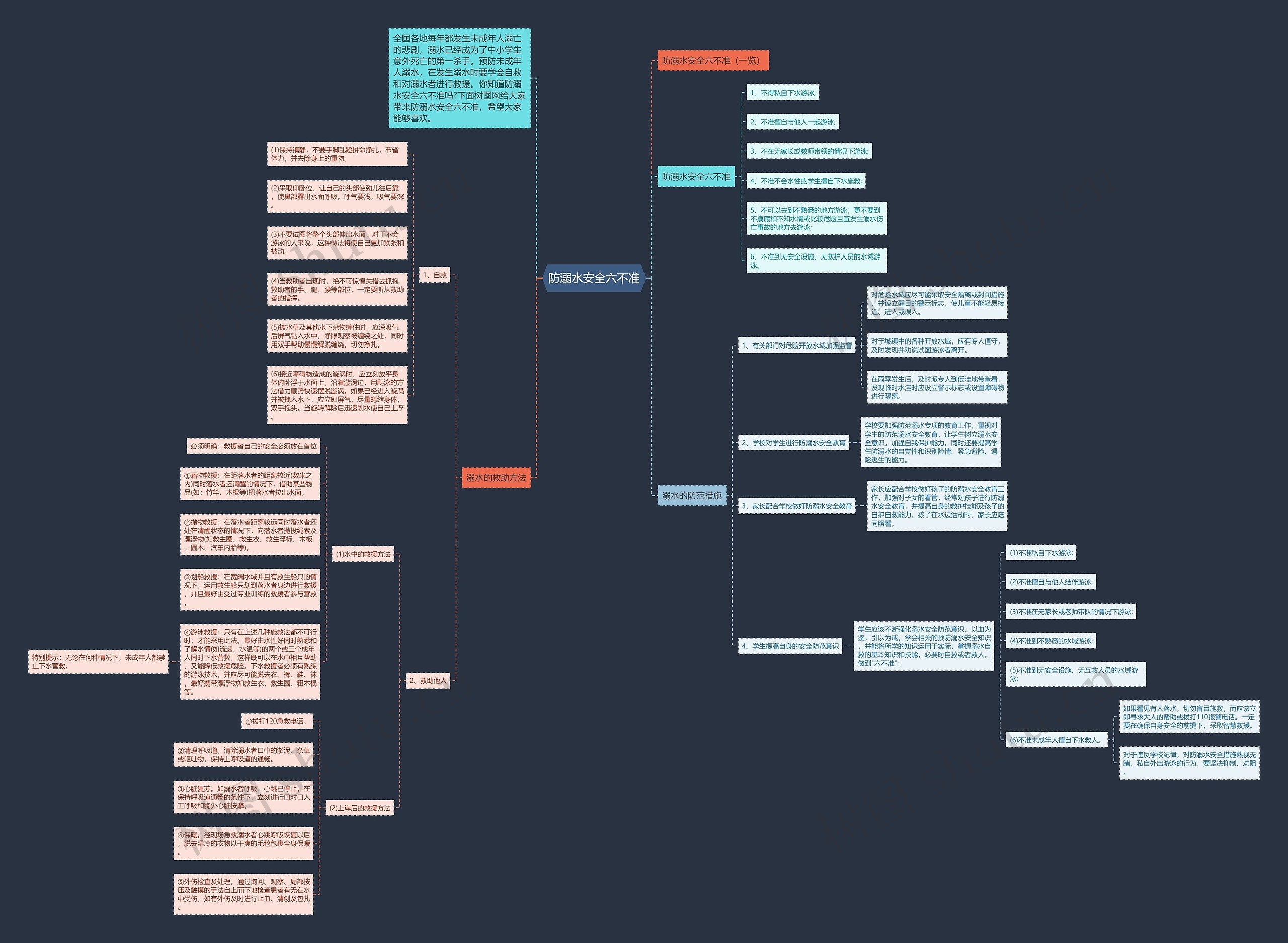 防溺水安全六不准思维导图