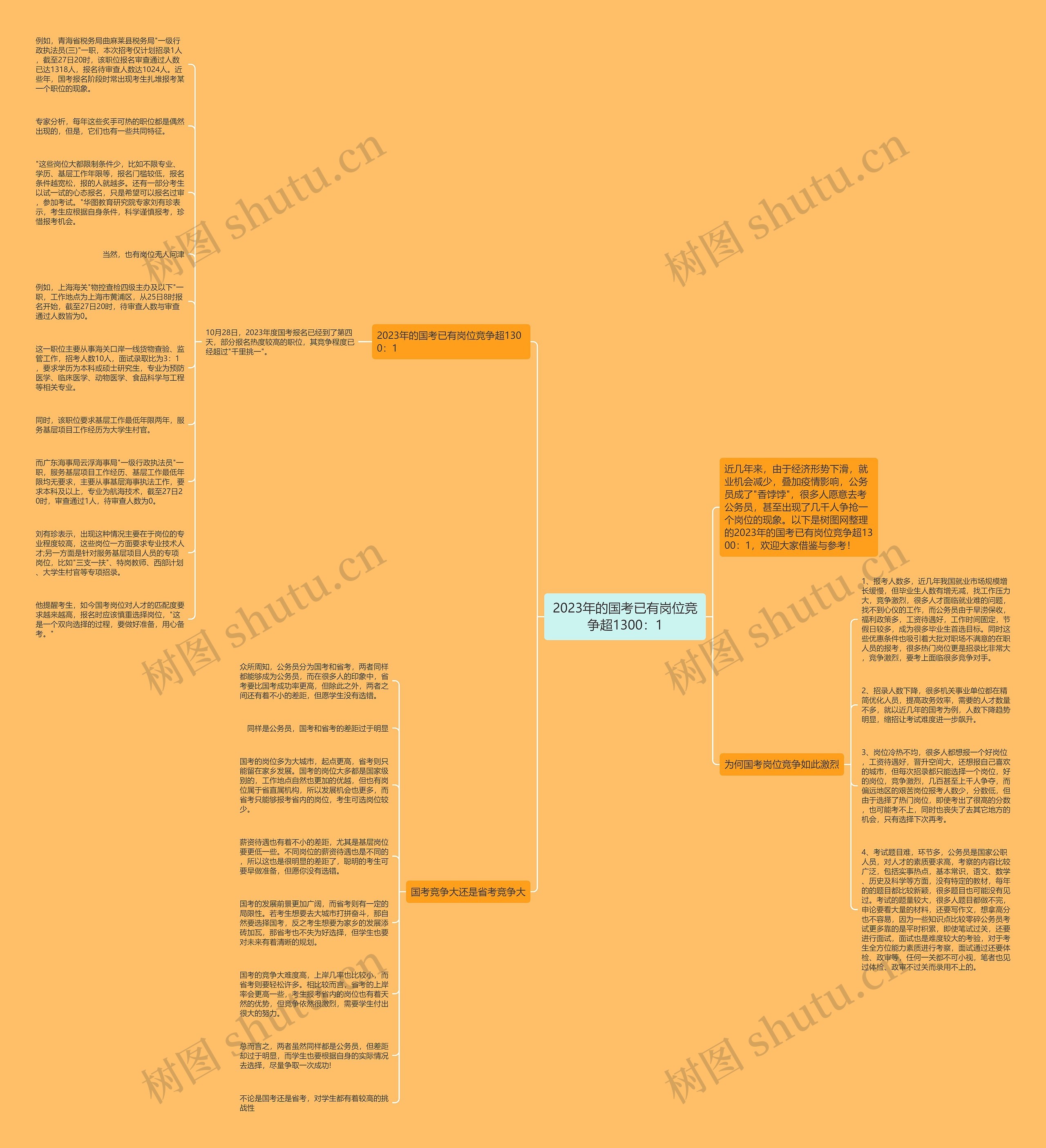 2023年的国考已有岗位竞争超1300：1思维导图