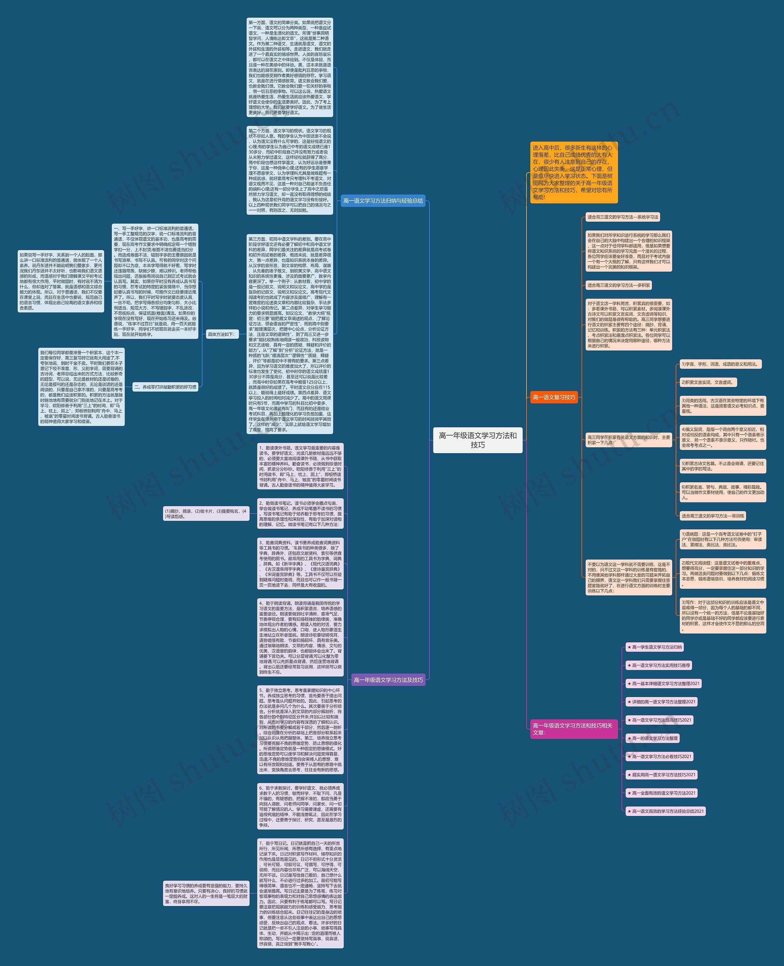 高一年级语文学习方法和技巧思维导图