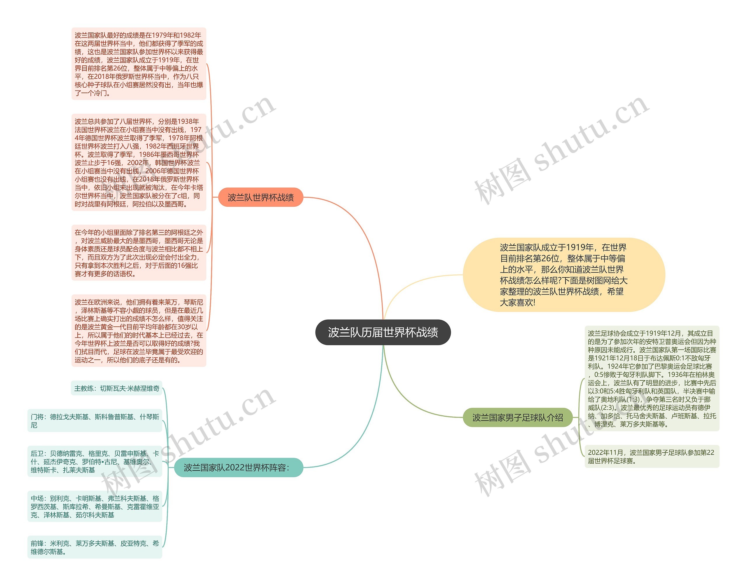 波兰队历届世界杯战绩思维导图