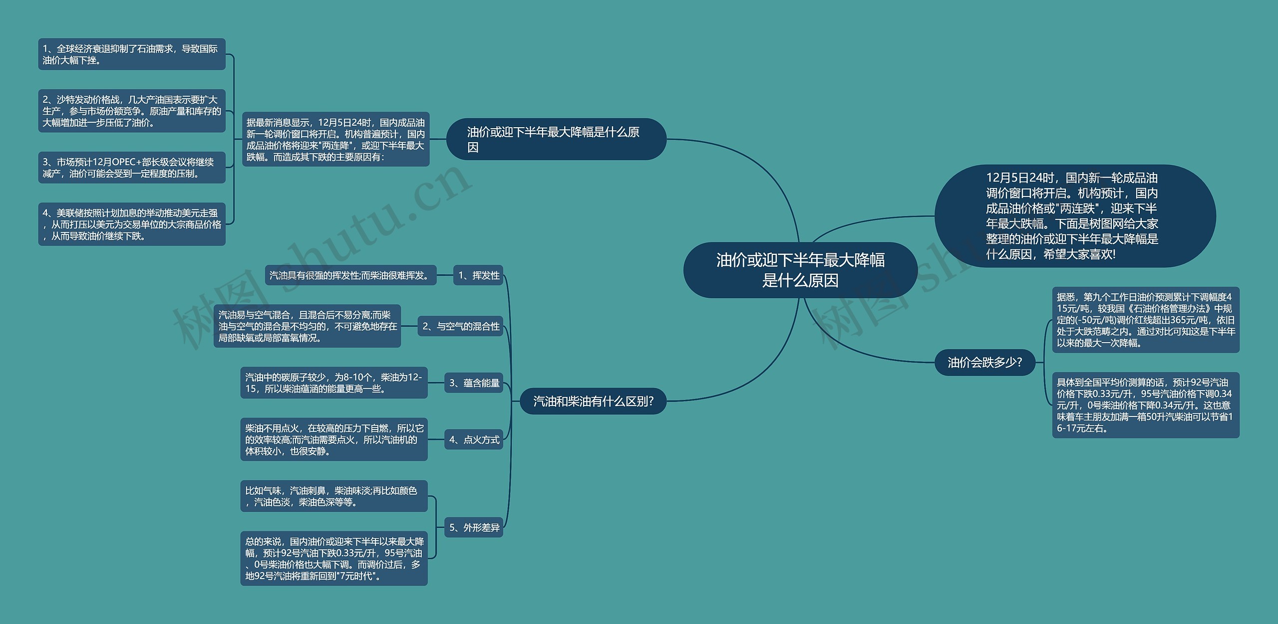 油价或迎下半年最大降幅是什么原因思维导图