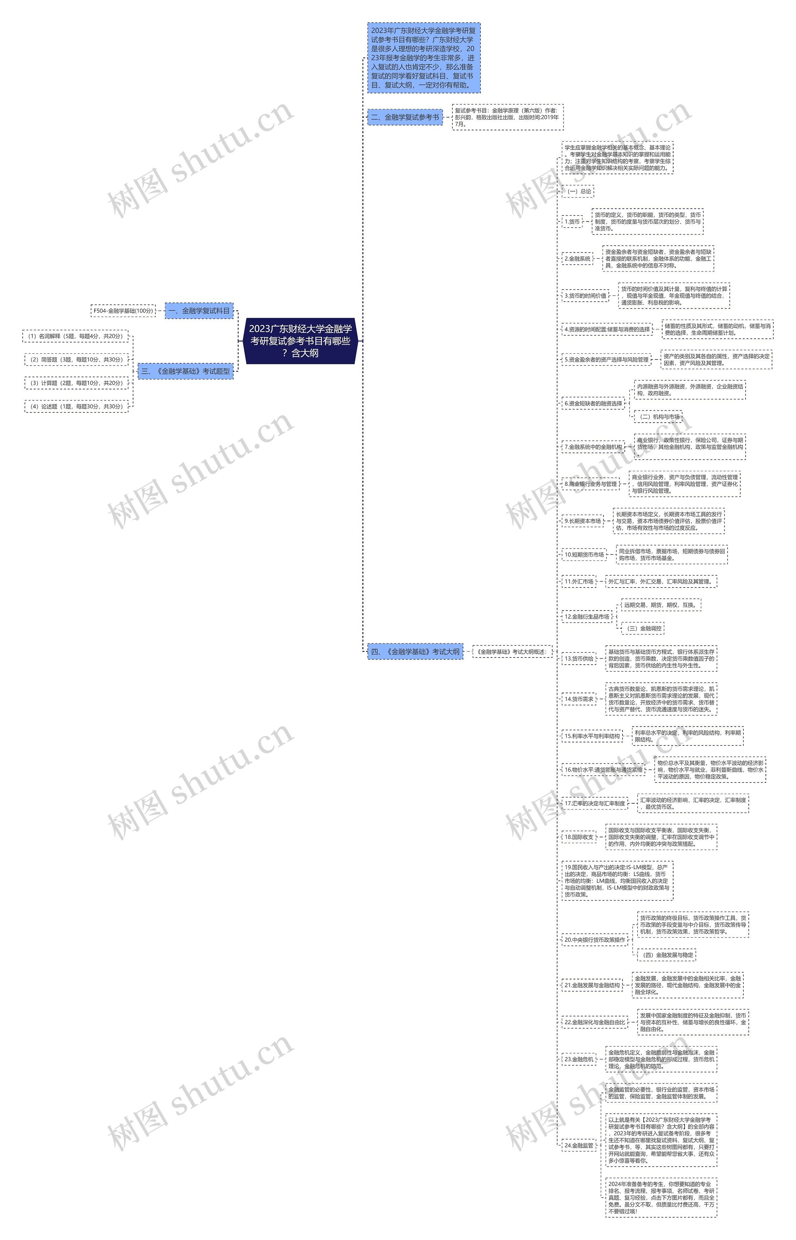2023广东财经大学金融学考研复试参考书目有哪些？含大纲思维导图