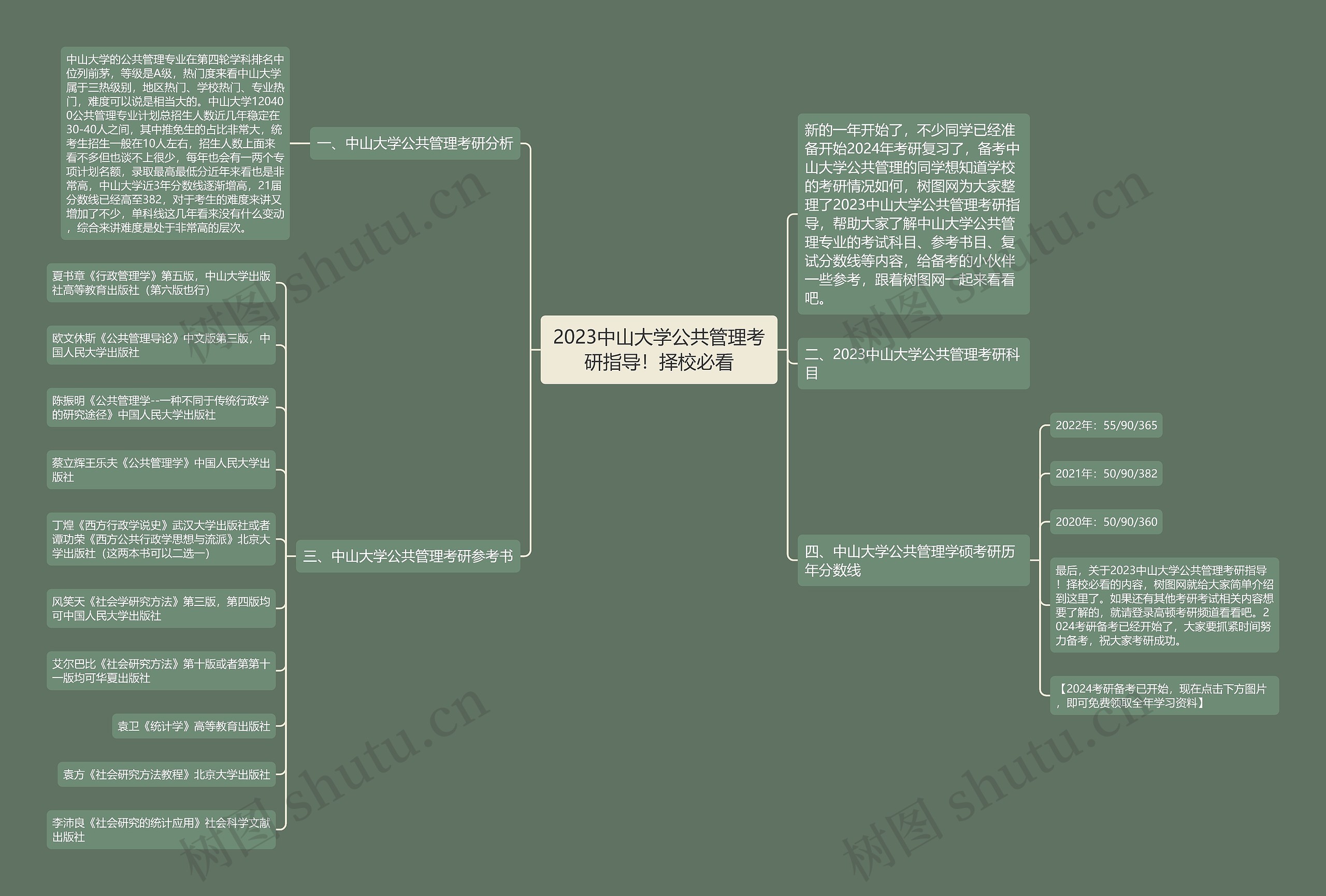 2023中山大学公共管理考研指导！择校必看思维导图