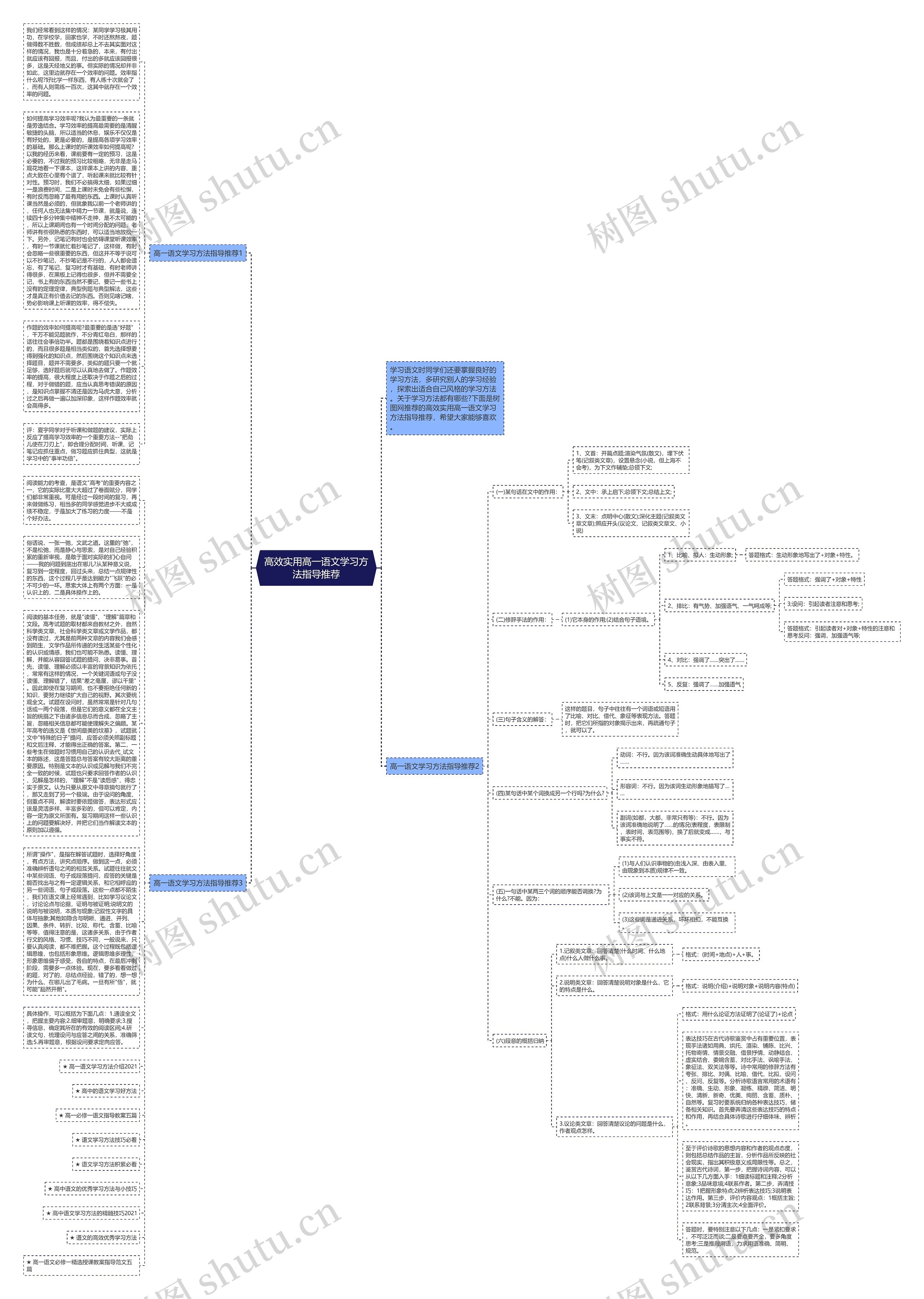 高效实用高一语文学习方法指导推荐思维导图