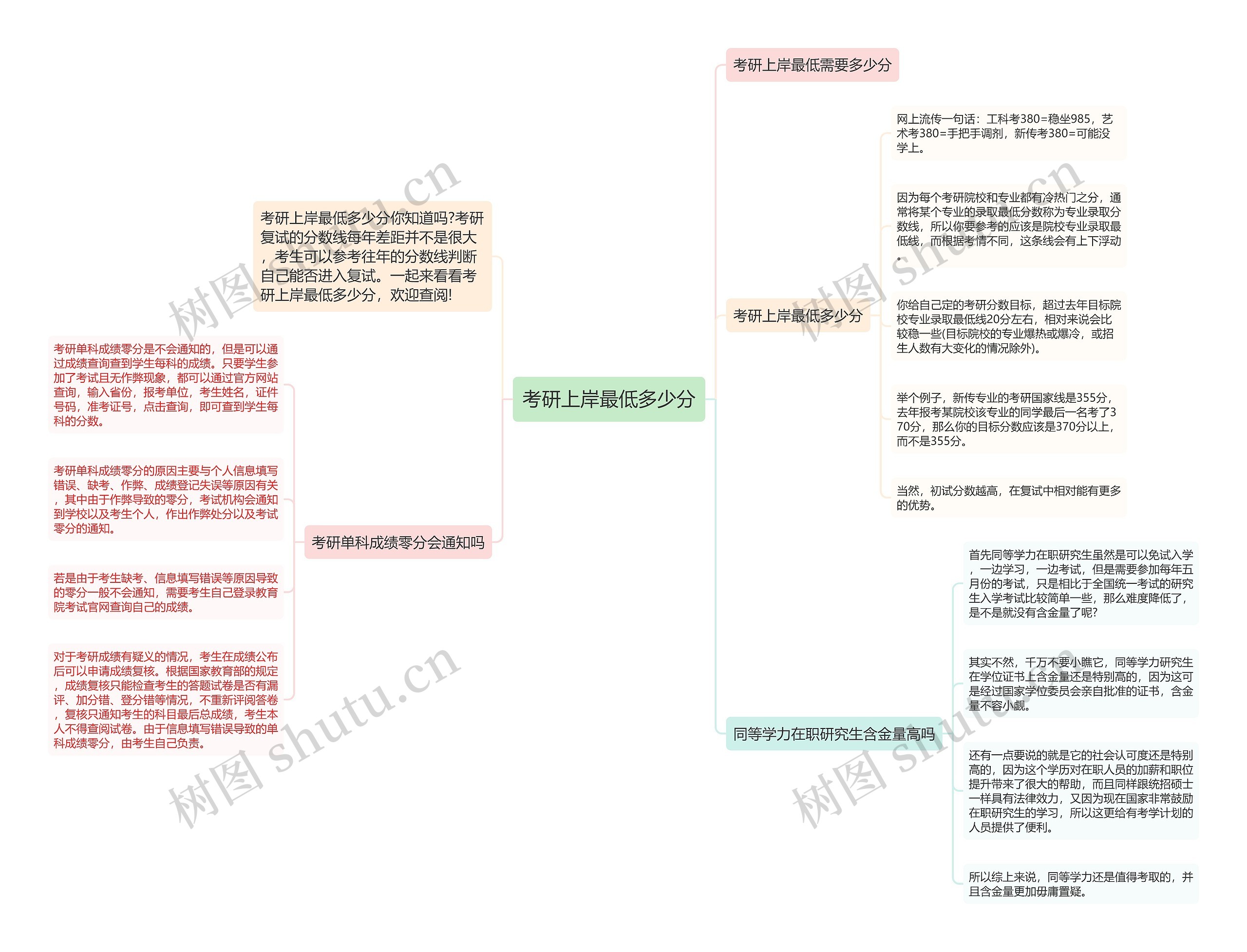 考研上岸最低多少分思维导图高清图 考研上岸最低多少分思维导图