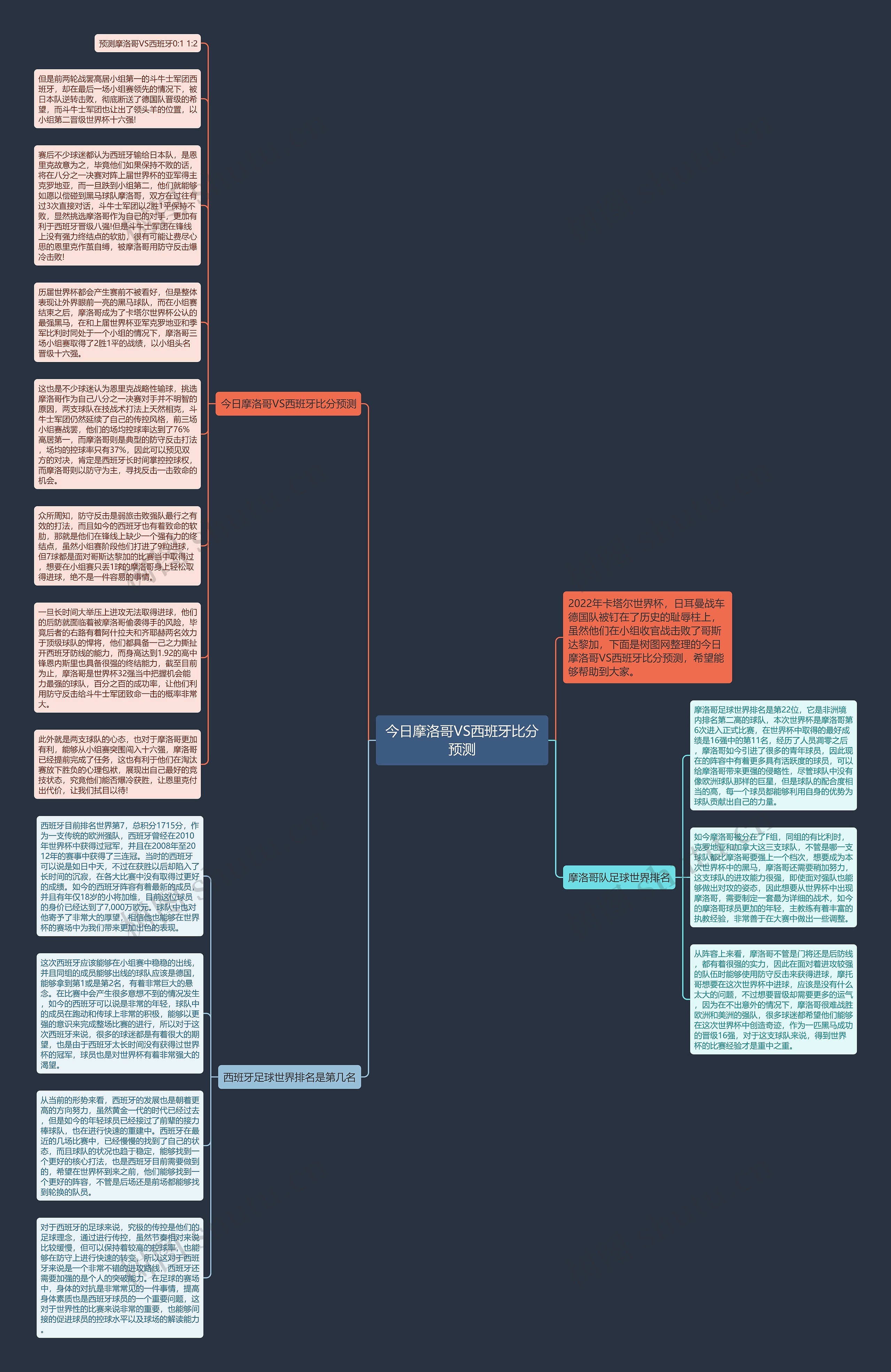 今日摩洛哥VS西班牙比分预测思维导图