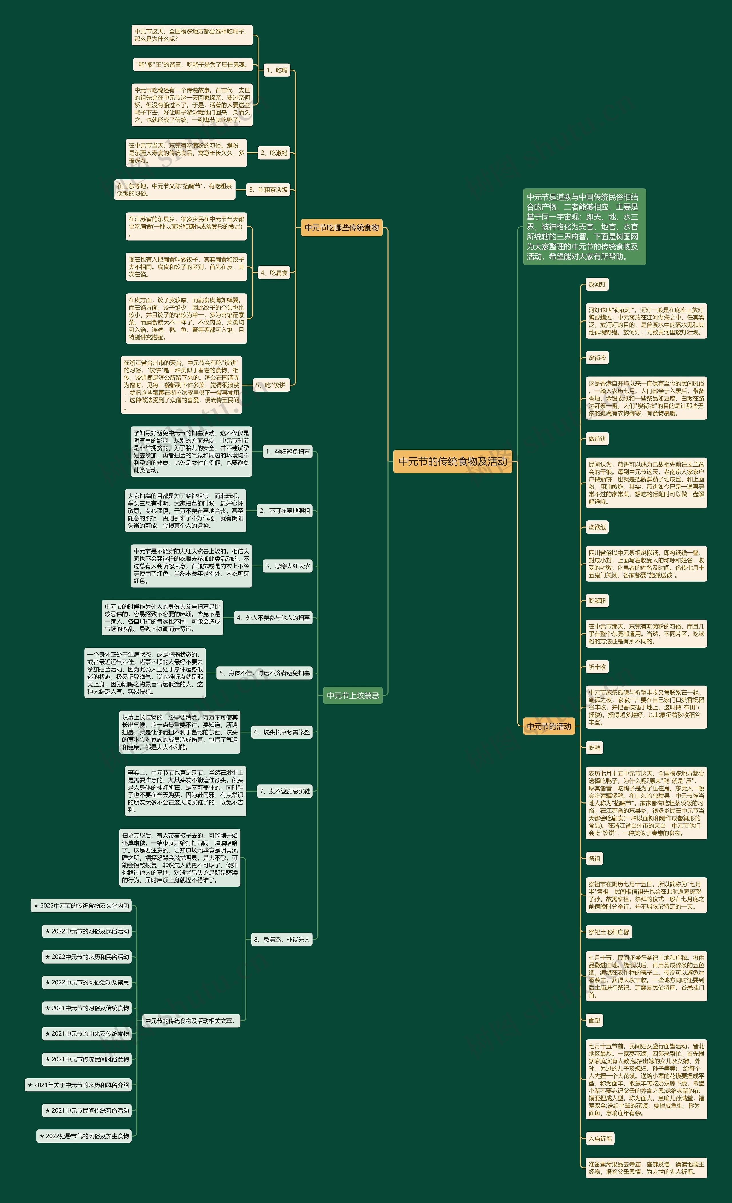 中元节的传统食物及活动思维导图