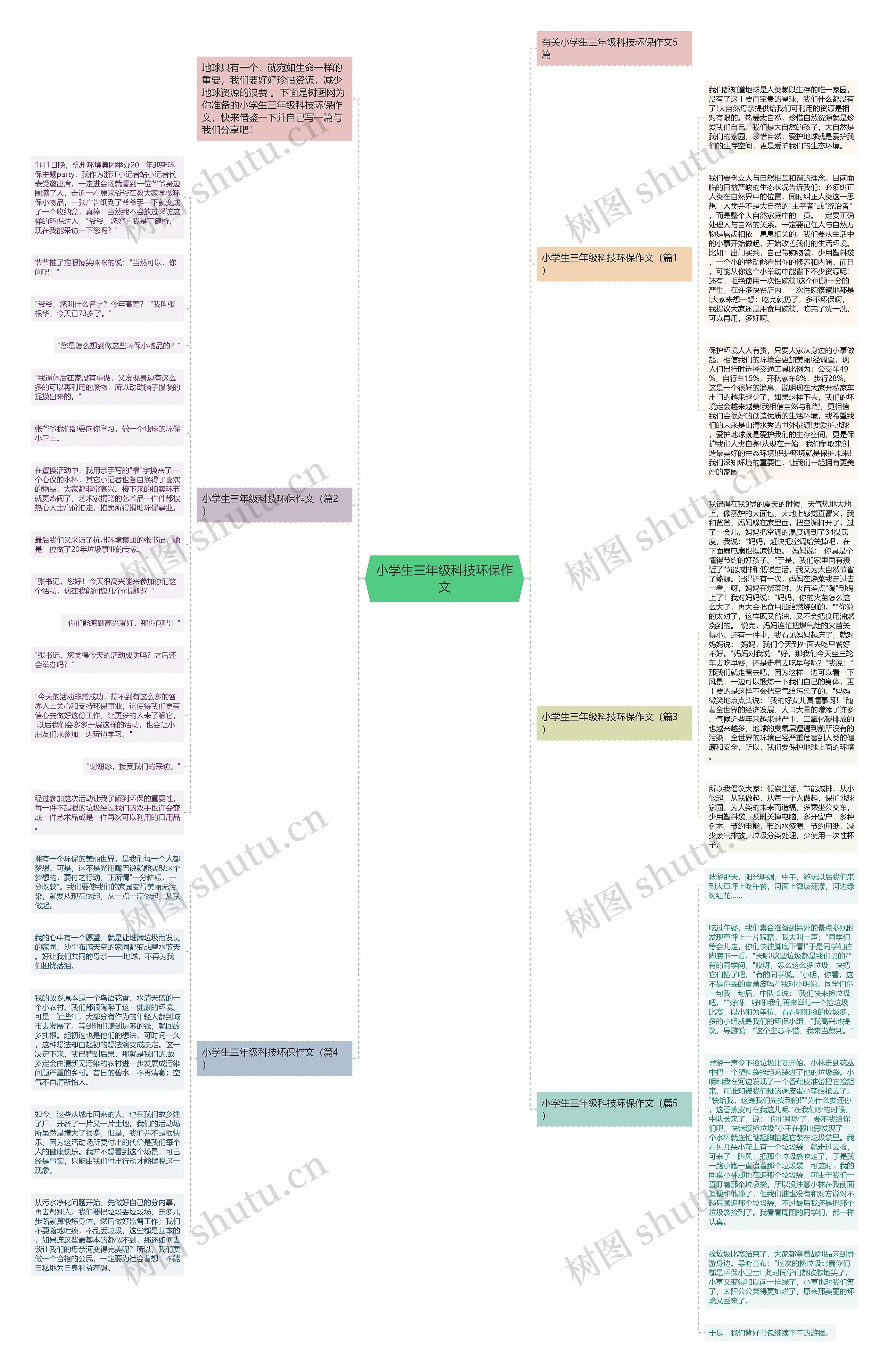 小学生三年级科技环保作文思维导图